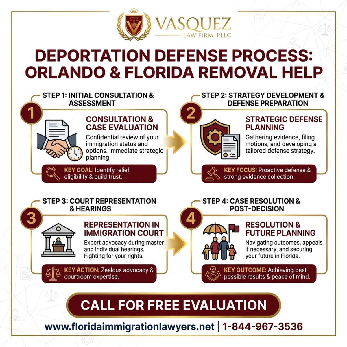 Step-by-Step Process for Abogado de Defensa de Deportación en Orlando: Proteja Su Futuro Migratorio