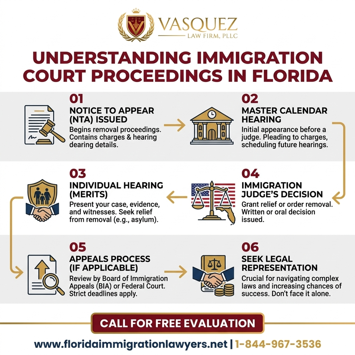 Step-by-Step Process for Understanding Immigration Court Proceedings in Florida