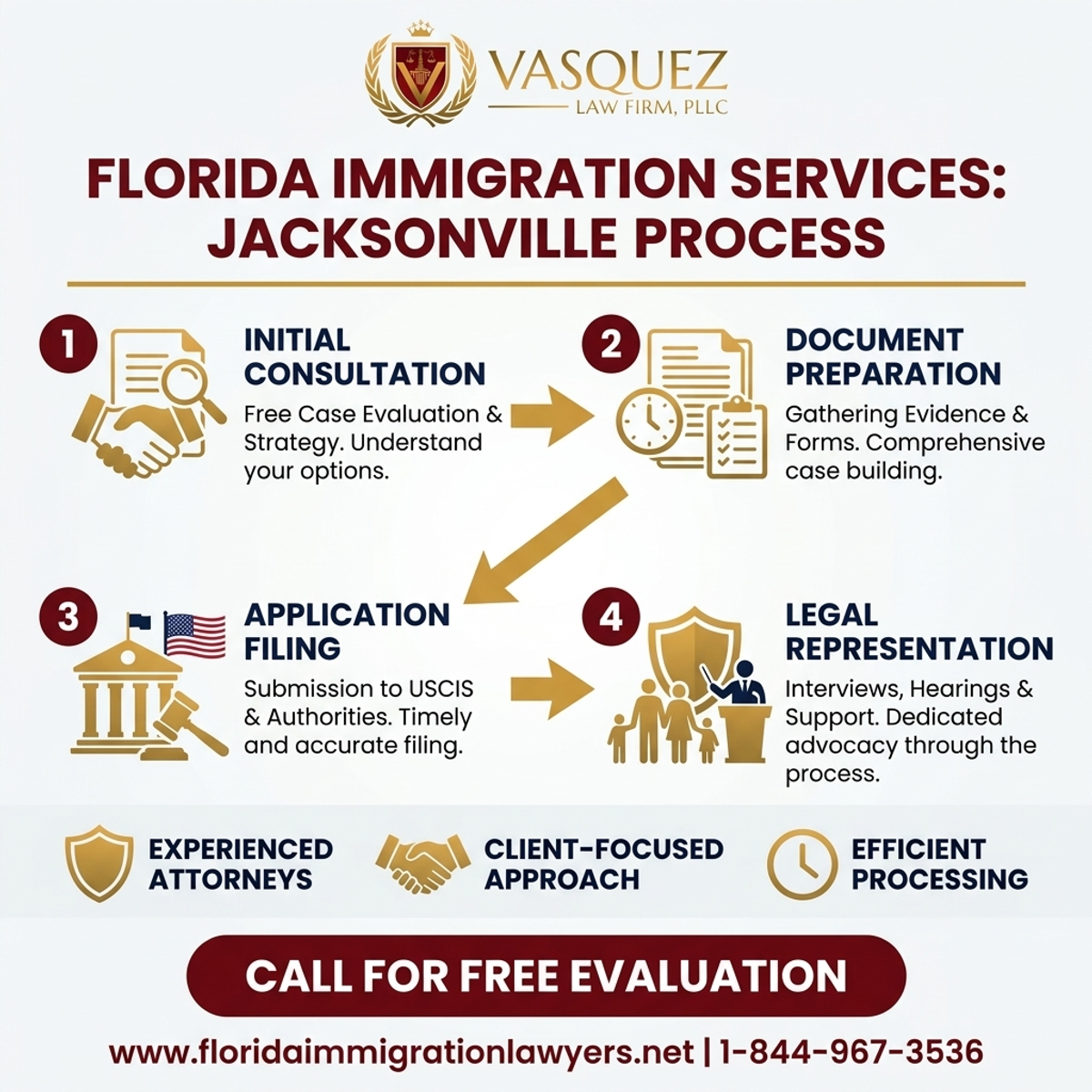 Step-by-Step Process for Immigration Services in Jacksonville, Florida