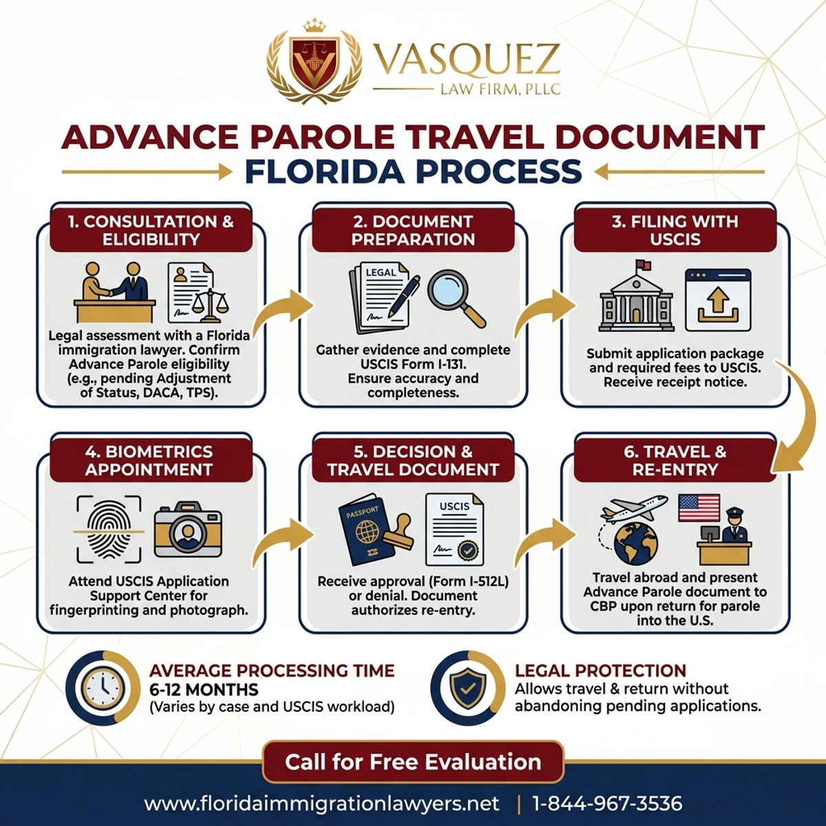 Step-by-Step Process for Advance Parole Travel Document in Florida