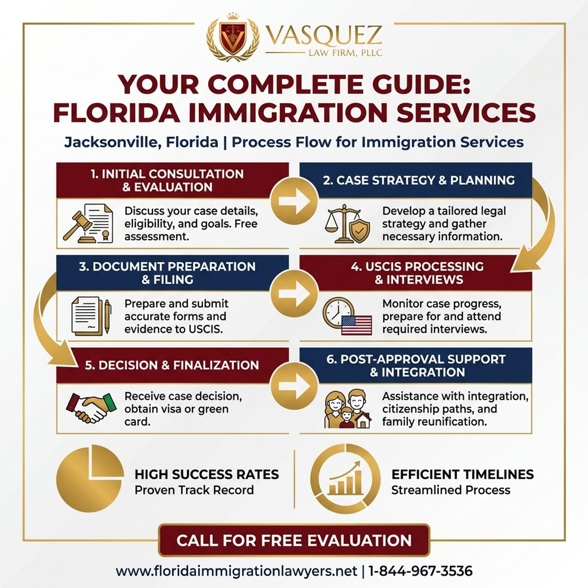 Step-by-Step Process for Immigration Services in Jacksonville, Florida: Your Complete Guide