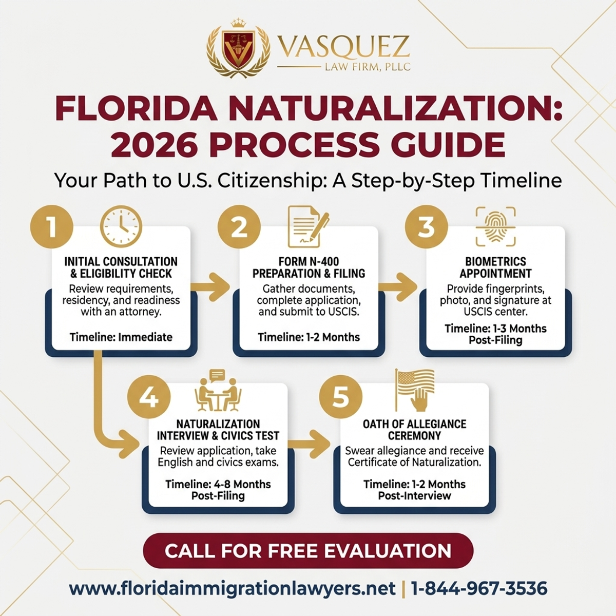 Step-by-Step Process for Naturalization Process Florida Timeline 2026 Guide