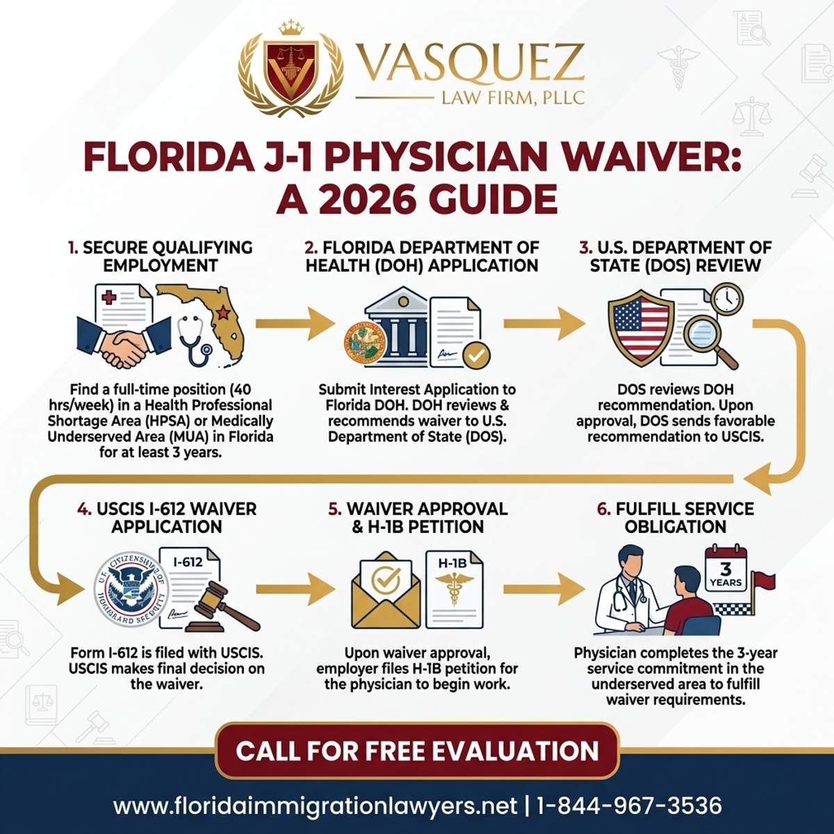 Step-by-Step Process for Guía 2026 del J-1 Waiver para Médicos en Florida