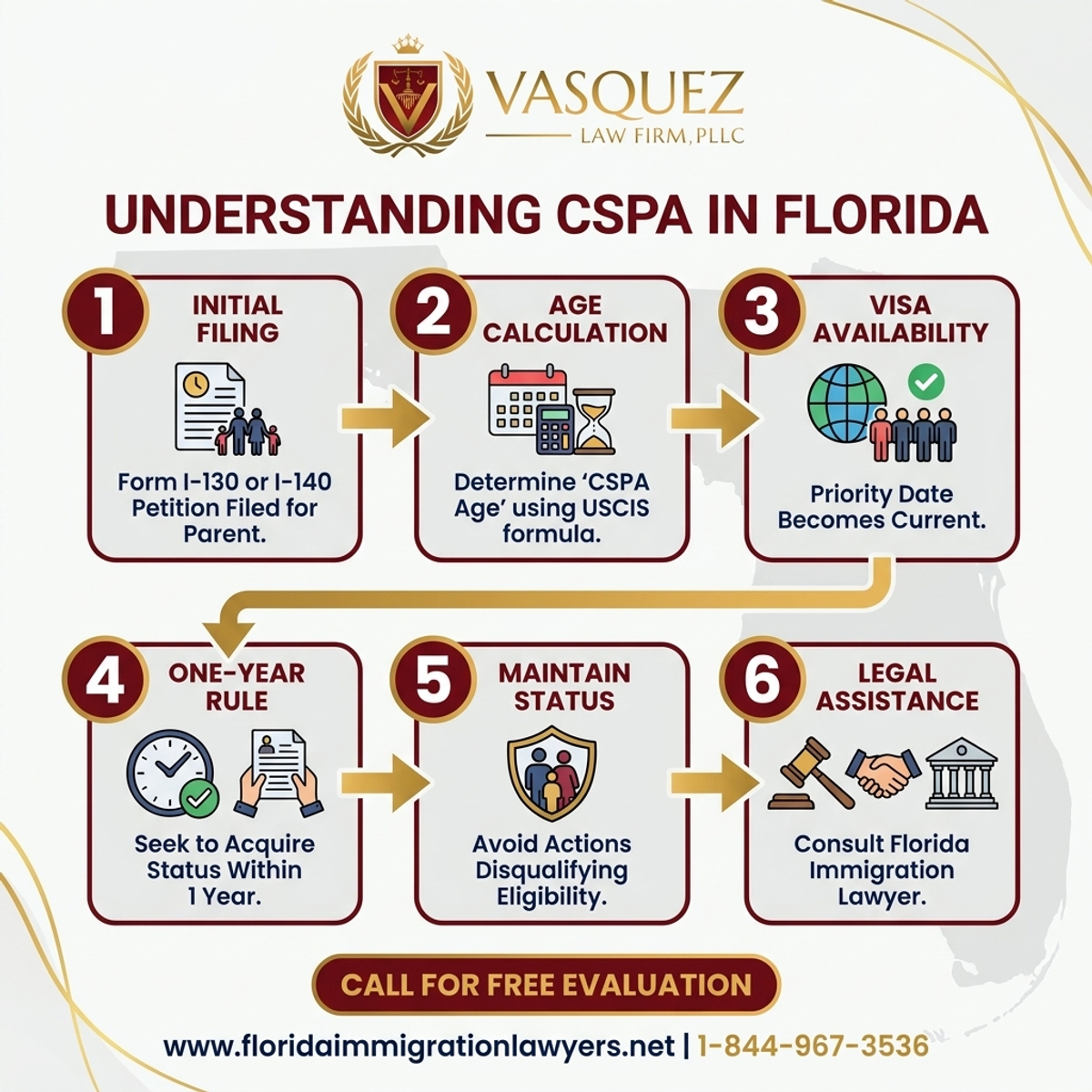 Step-by-Step Process for Understanding the Child Status Protection Act in Florida