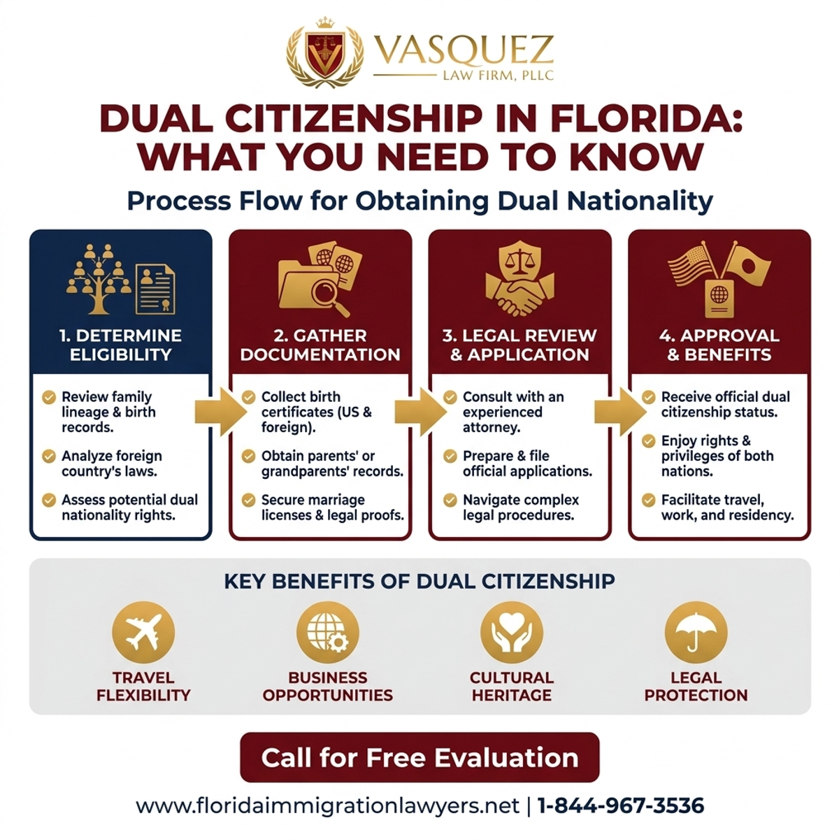 Step-by-Step Process for Dual Citizenship in Florida: What You Need to Know