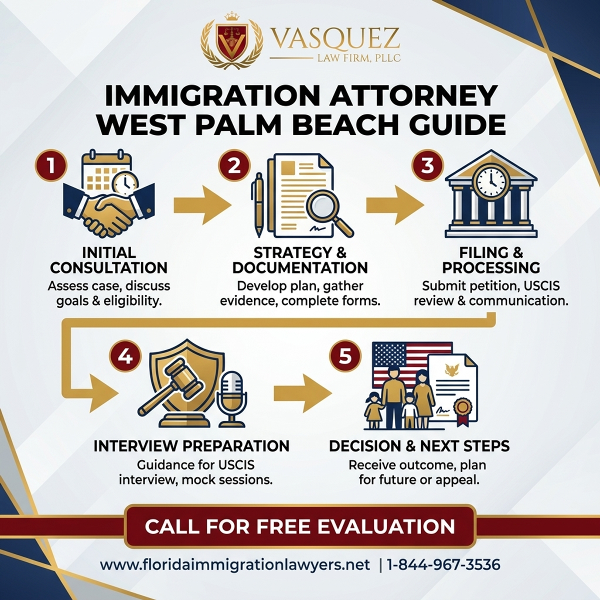 Step-by-Step Process for Guía del Abogado de Inmigración en West Palm Beach