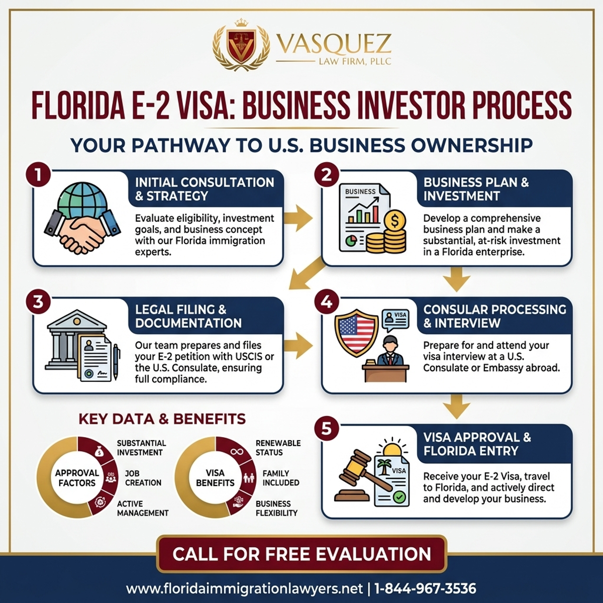 Step-by-Step Process for E-2 Visa for Florida Business Investors | VLF Florida