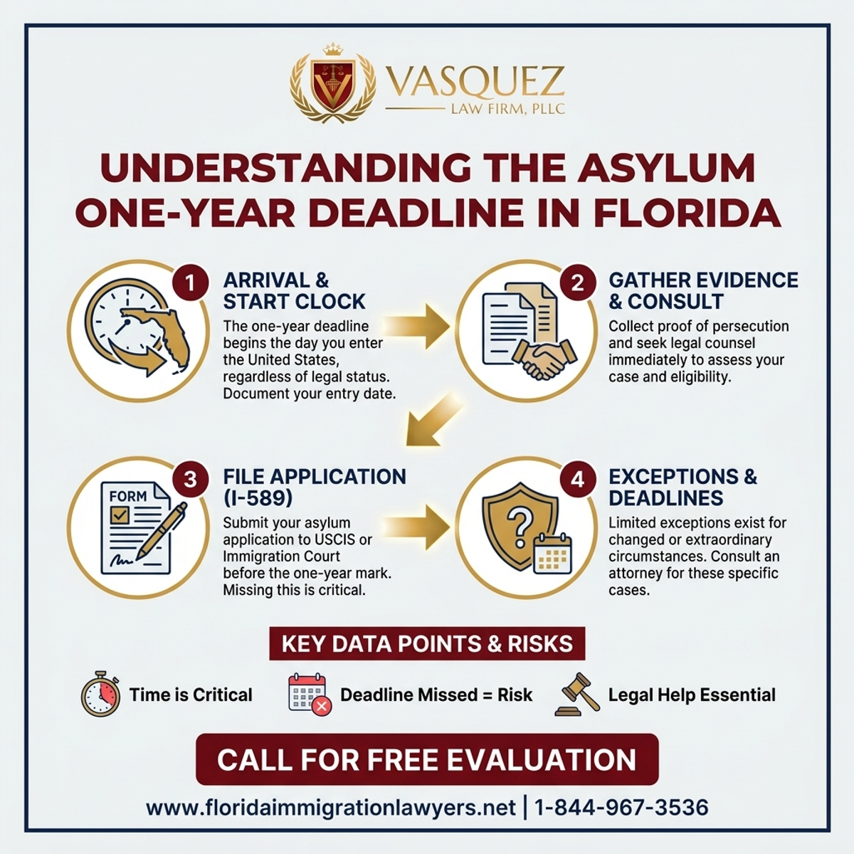 Step-by-Step Process for Understanding the Asylum One-Year Deadline in Florida