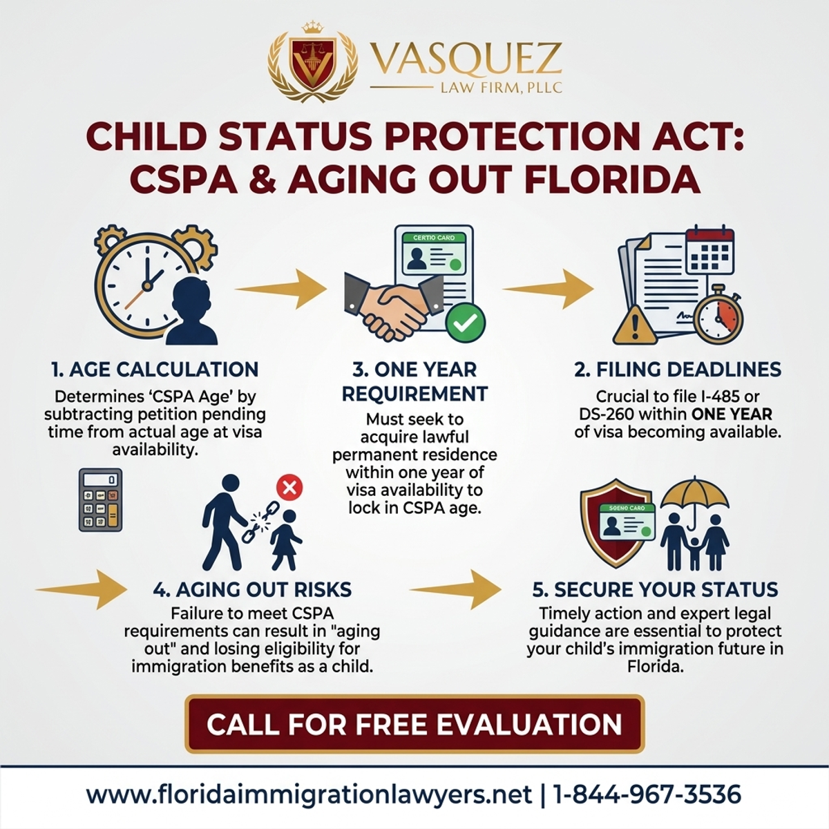 Step-by-Step Process for Child Status Protection Act: CSPA & Aging Out Florida