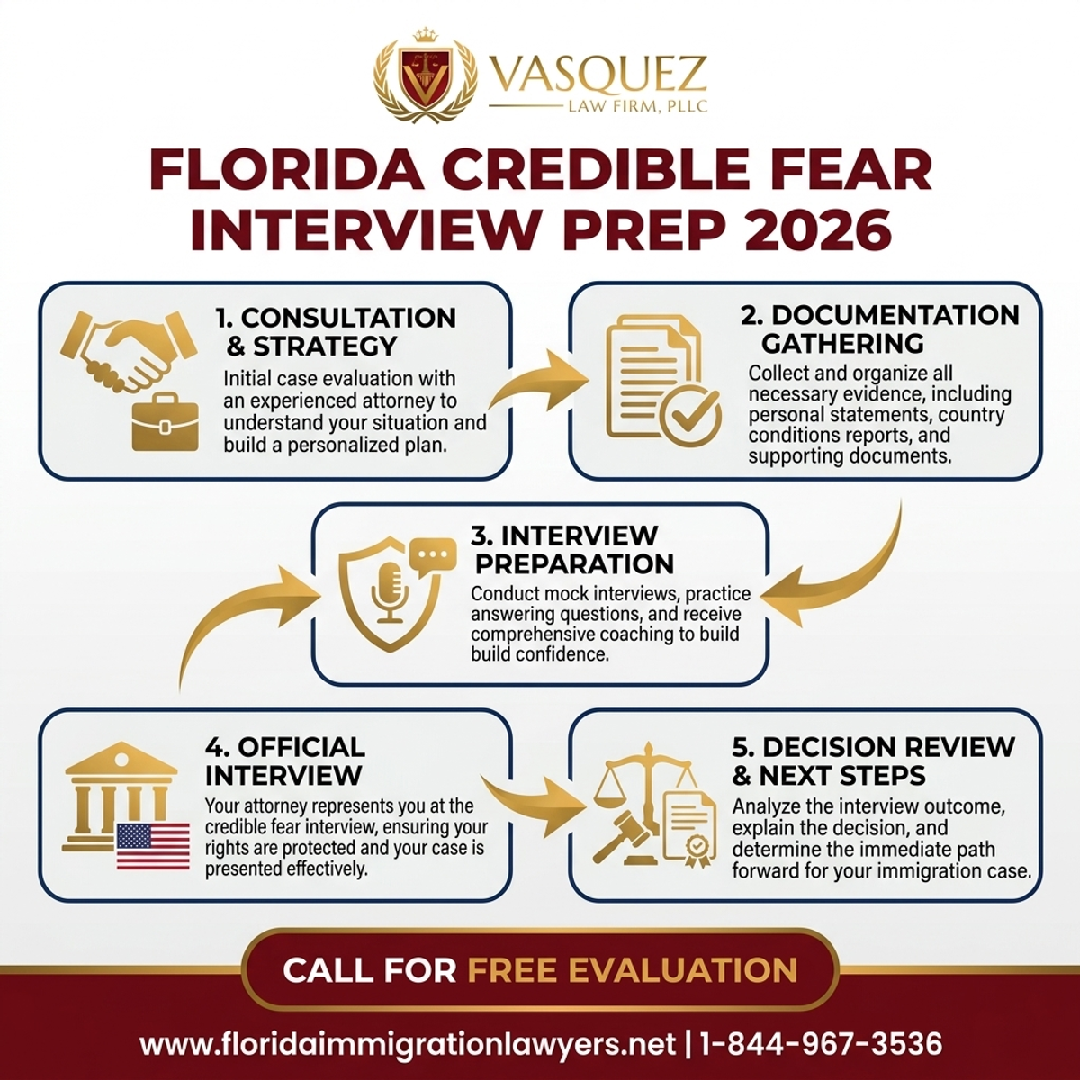 Step-by-Step Process for Preparación Entrevista Miedo Creíble Florida 2026