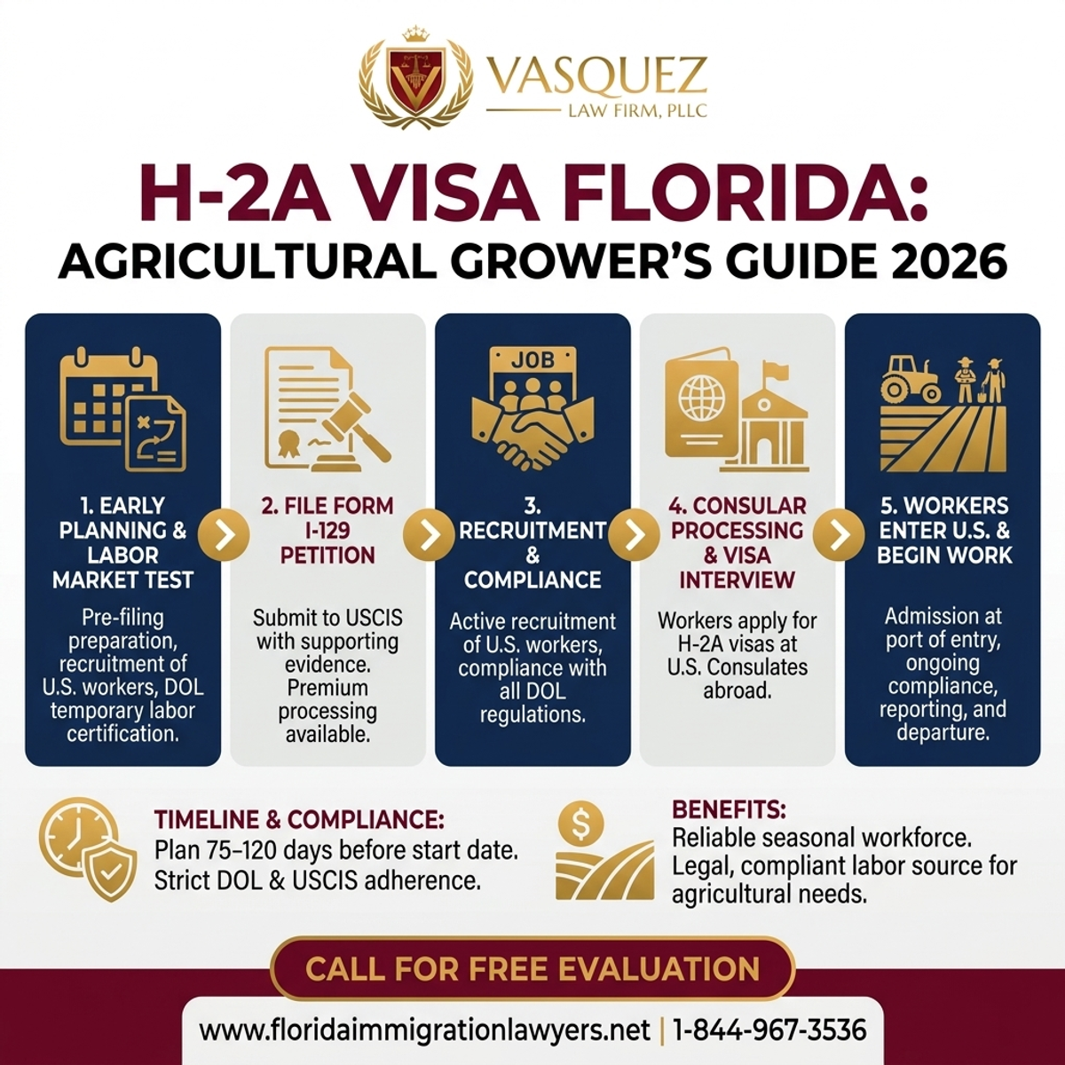 Step-by-Step Process for Visa H-2A Florida: Guía para Agricultores 2026