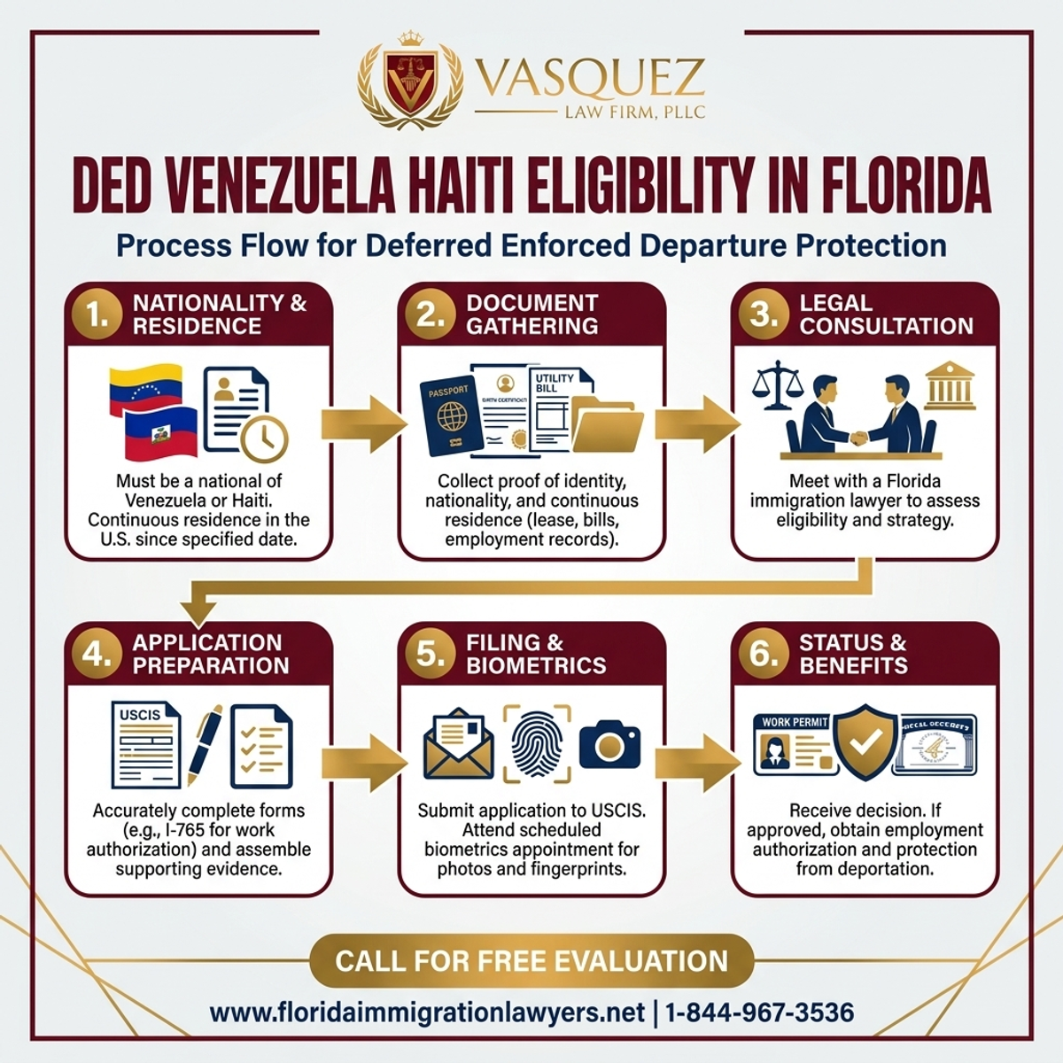 Step-by-Step Process for DED Venezuela Haiti Eligibility in Florida