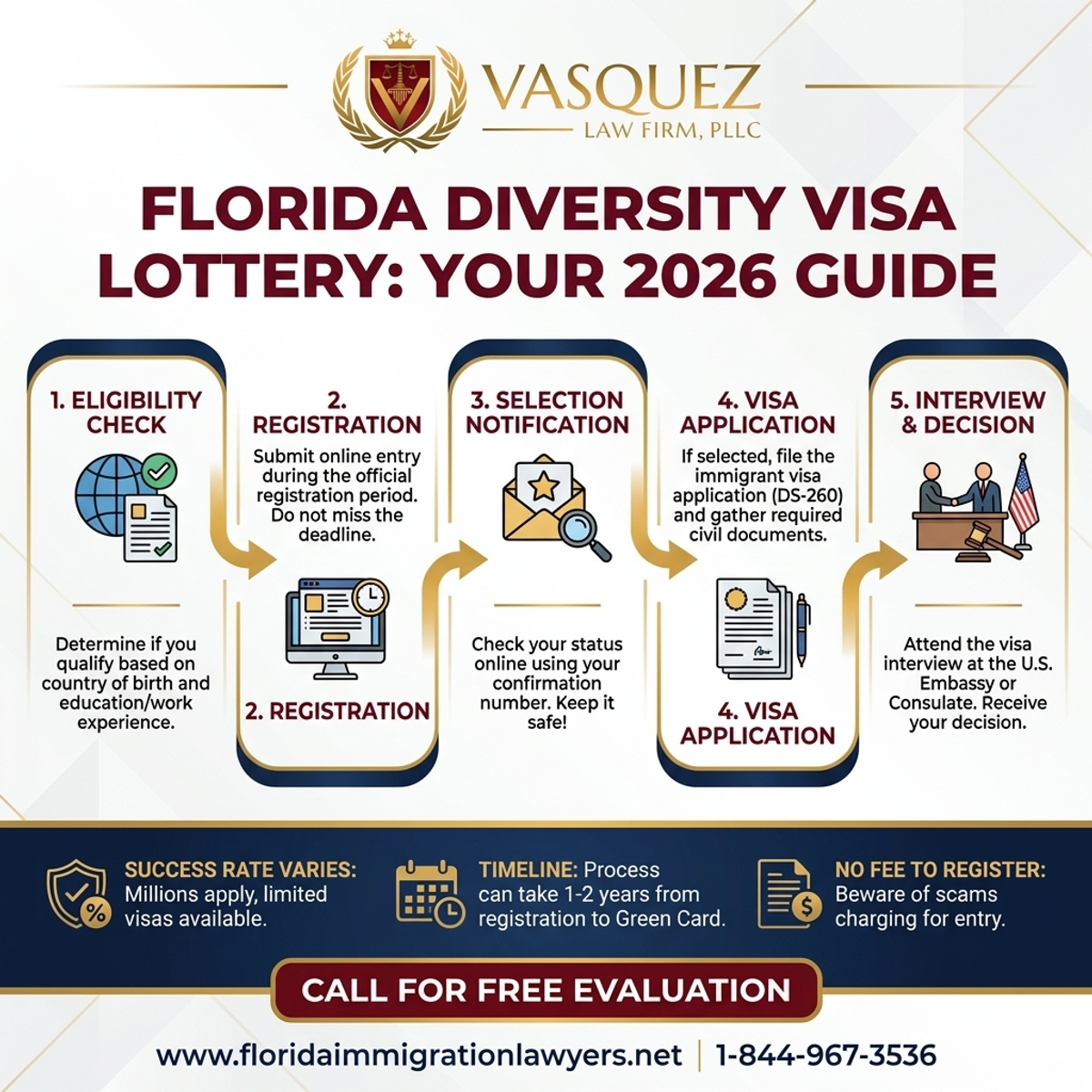 Step-by-Step Process for Diversity Visa Green Card Lottery Florida: Your 2026 Guide