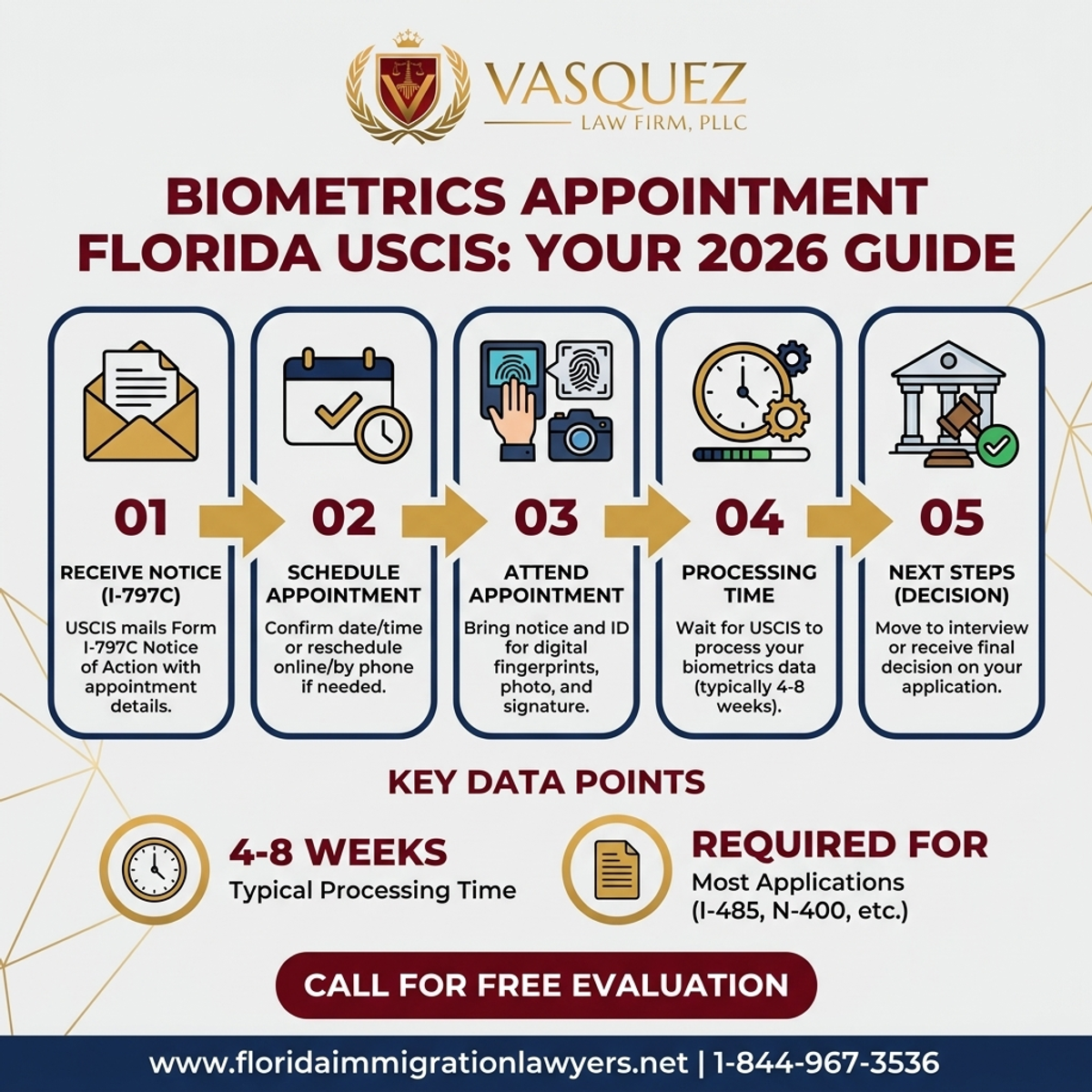 Step-by-Step Process for Biometrics Appointment Florida USCIS: Your 2026 Guide