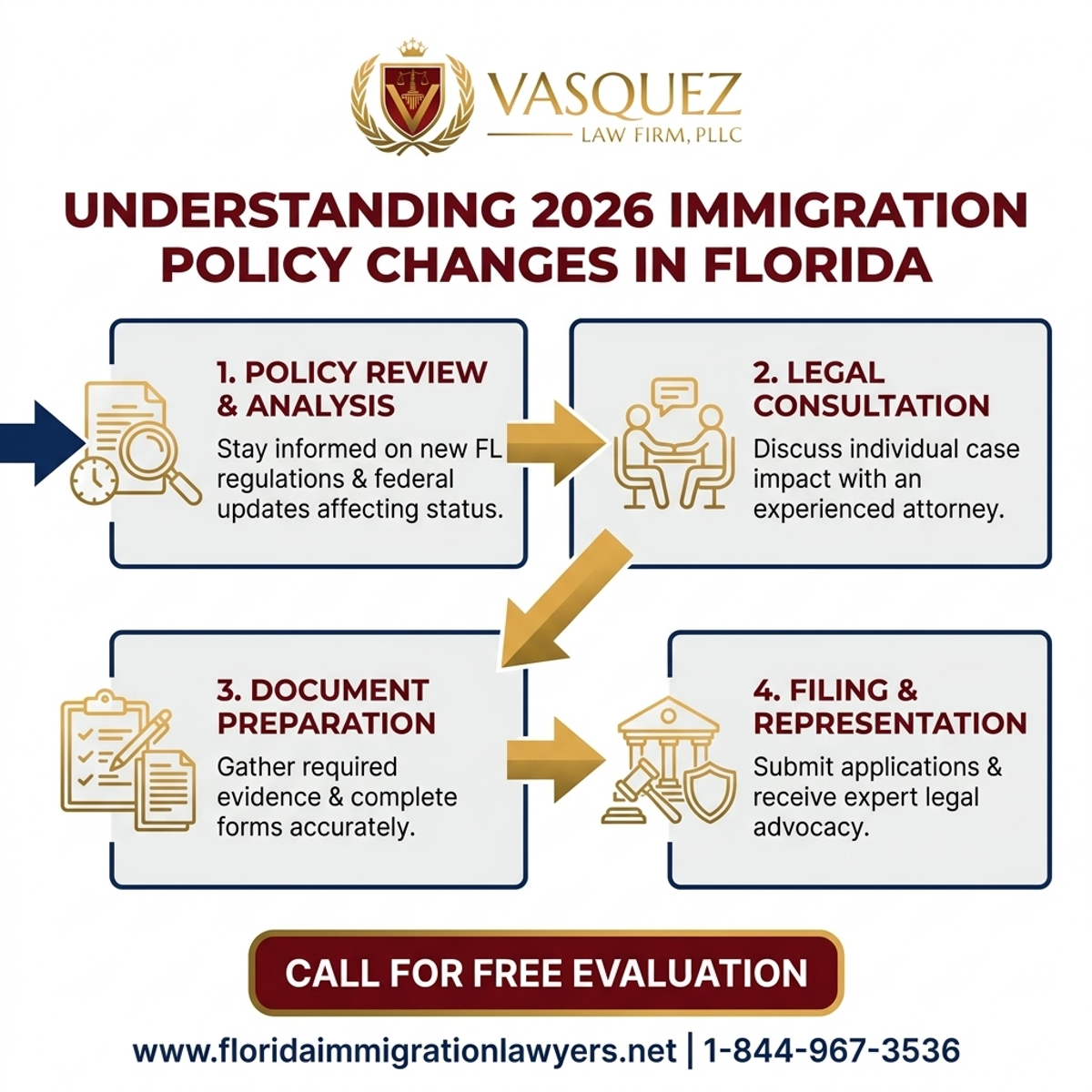 Step-by-Step Process for Understanding 2026 Immigration Policy Changes in Florida