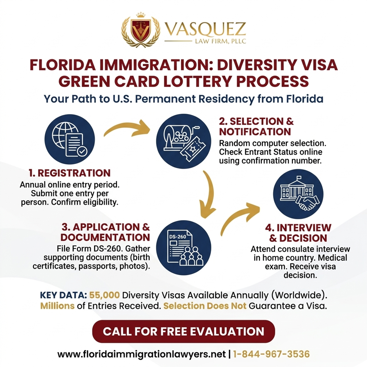 Step-by-Step Process for Diversity Visa: Green Card Lottery in Florida | VLF Florida