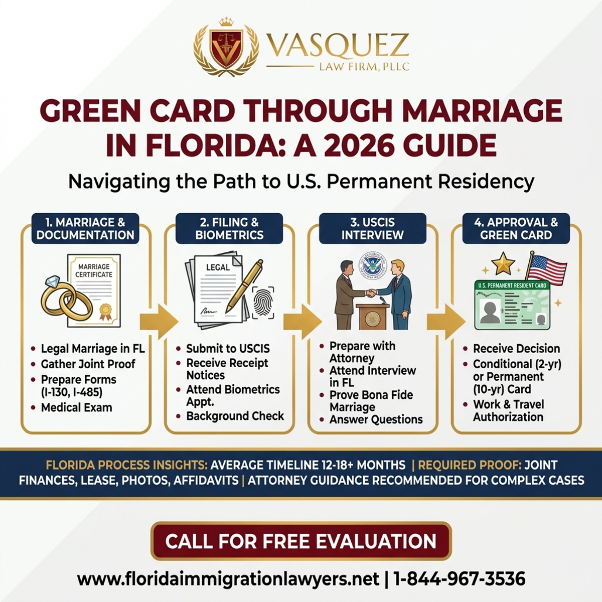 Step-by-Step Process for Green Card Through Marriage in Florida: A 2026 Guide