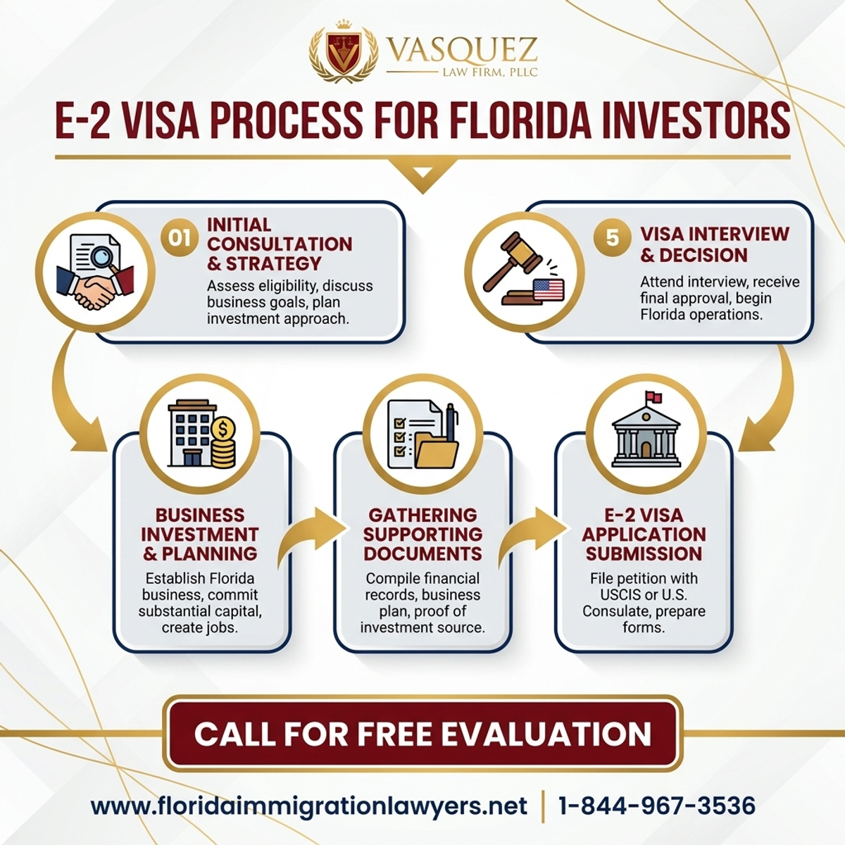 Step-by-Step Process for E-2 Visa for Florida Business Investors | VLF Florida