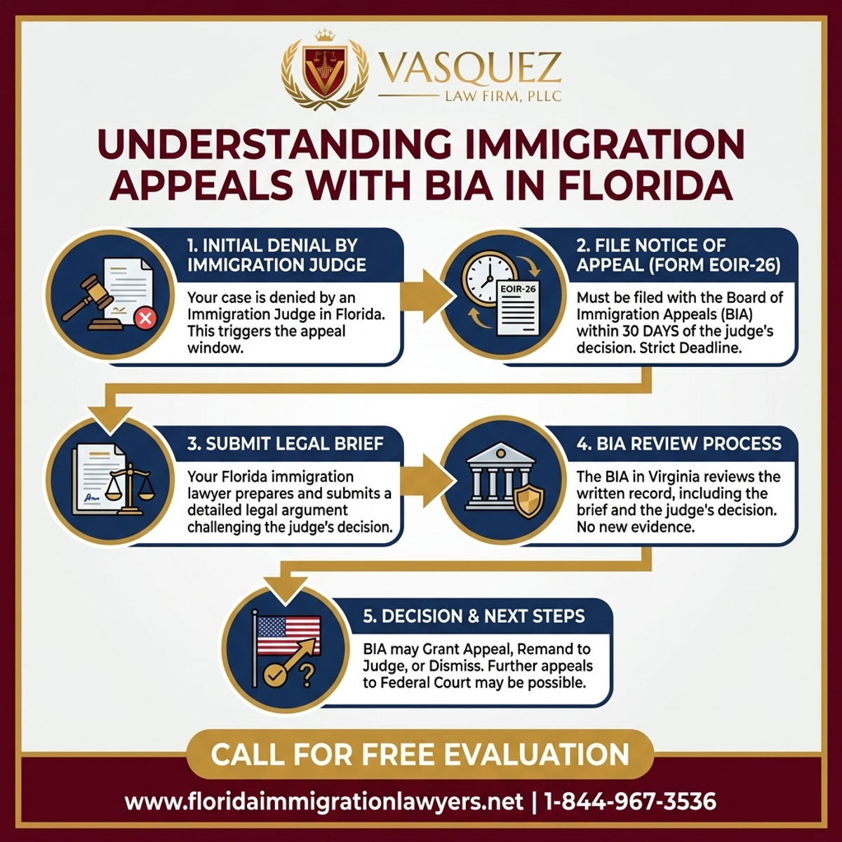 Step-by-Step Process for Comprender las Apelaciones de Inmigración con la BIA en Florida