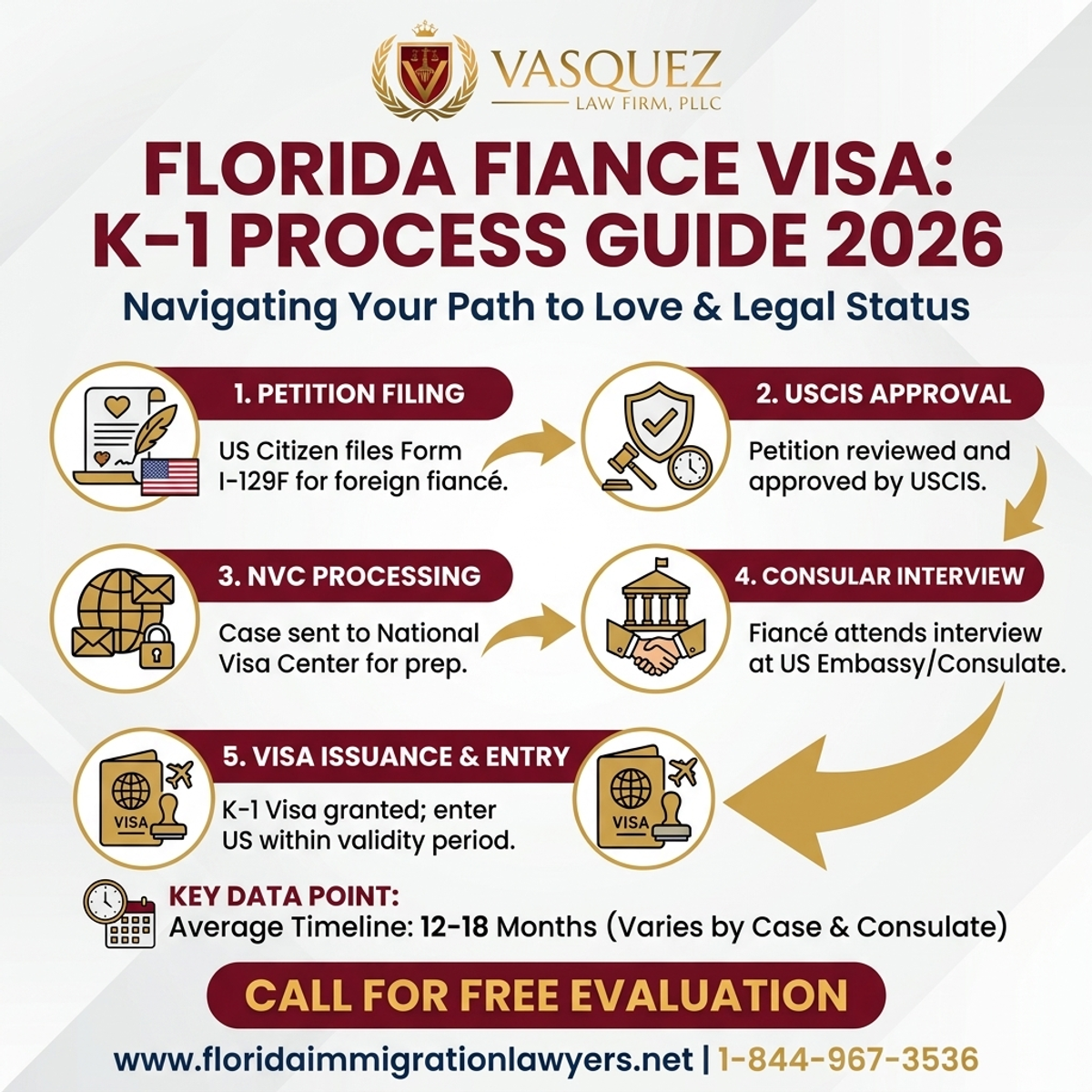 Step-by-Step Process for Fiance Visa Florida: K-1 Process Guide for 2026