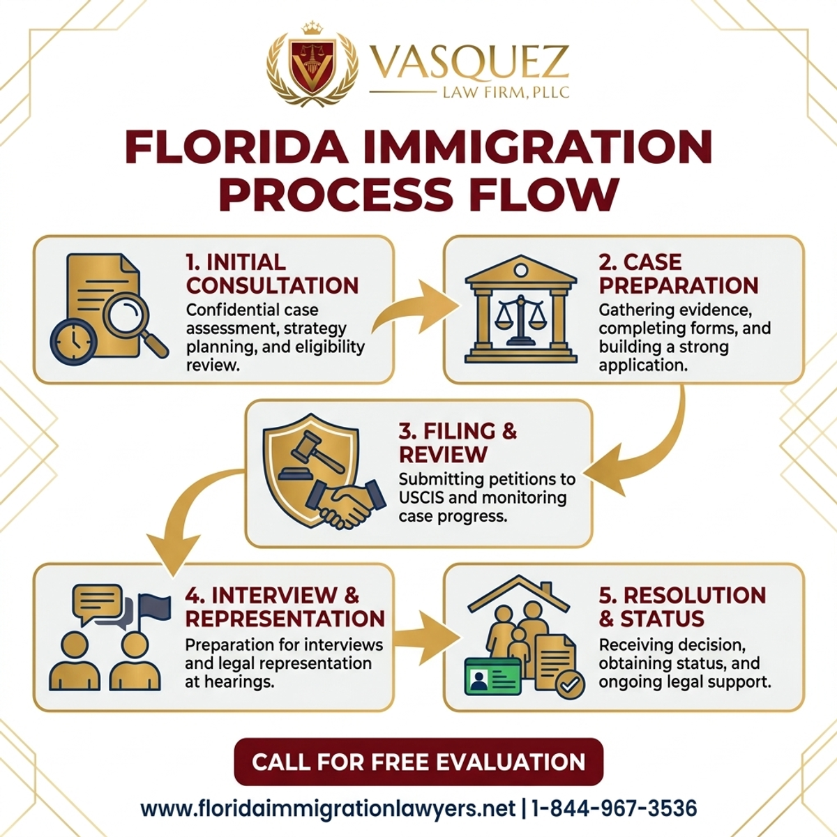 Step-by-Step Process for Servicios de Inmigración en Jacksonville Florida