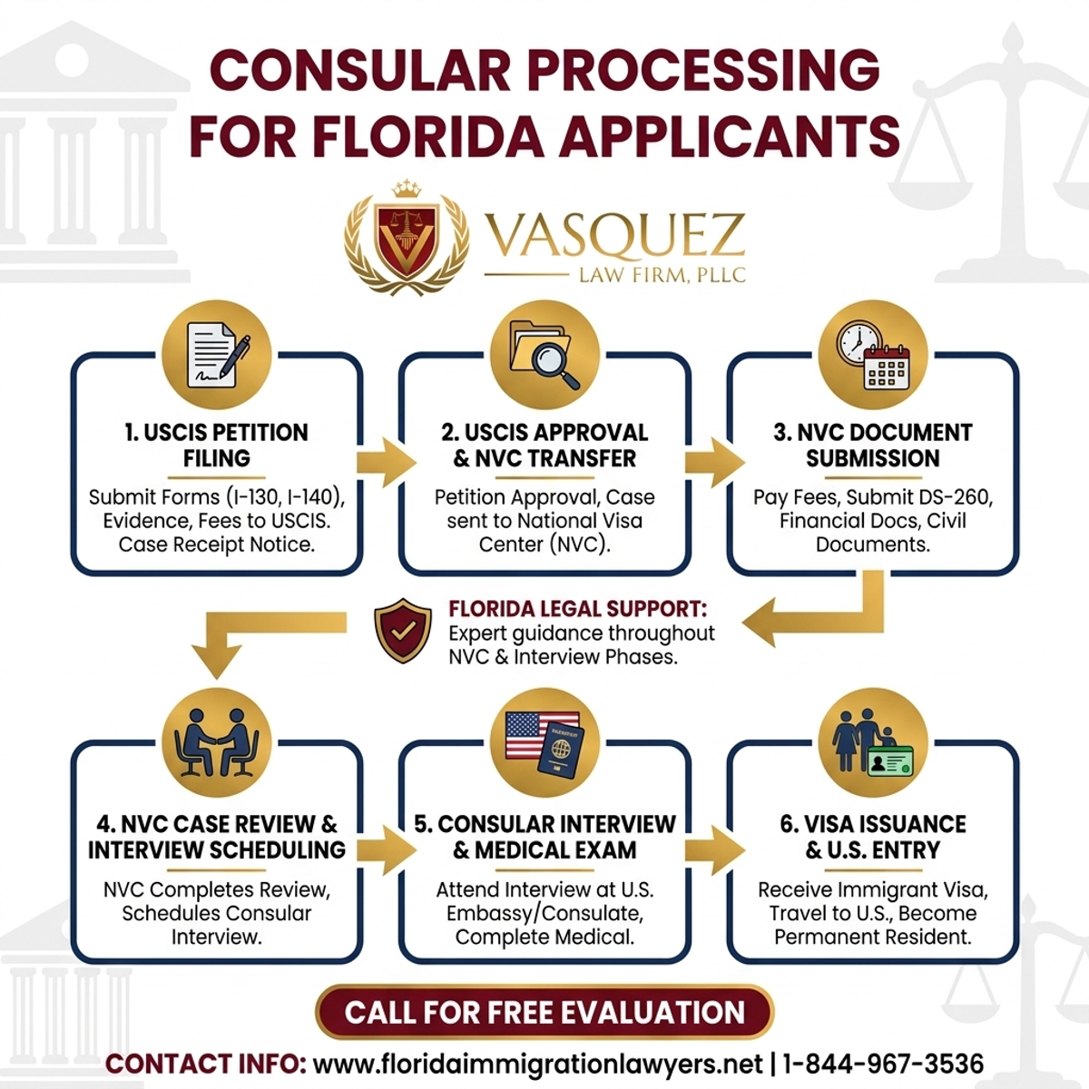 Step-by-Step Process for Proceso Consular para Solicitantes en Florida | VLF Florida