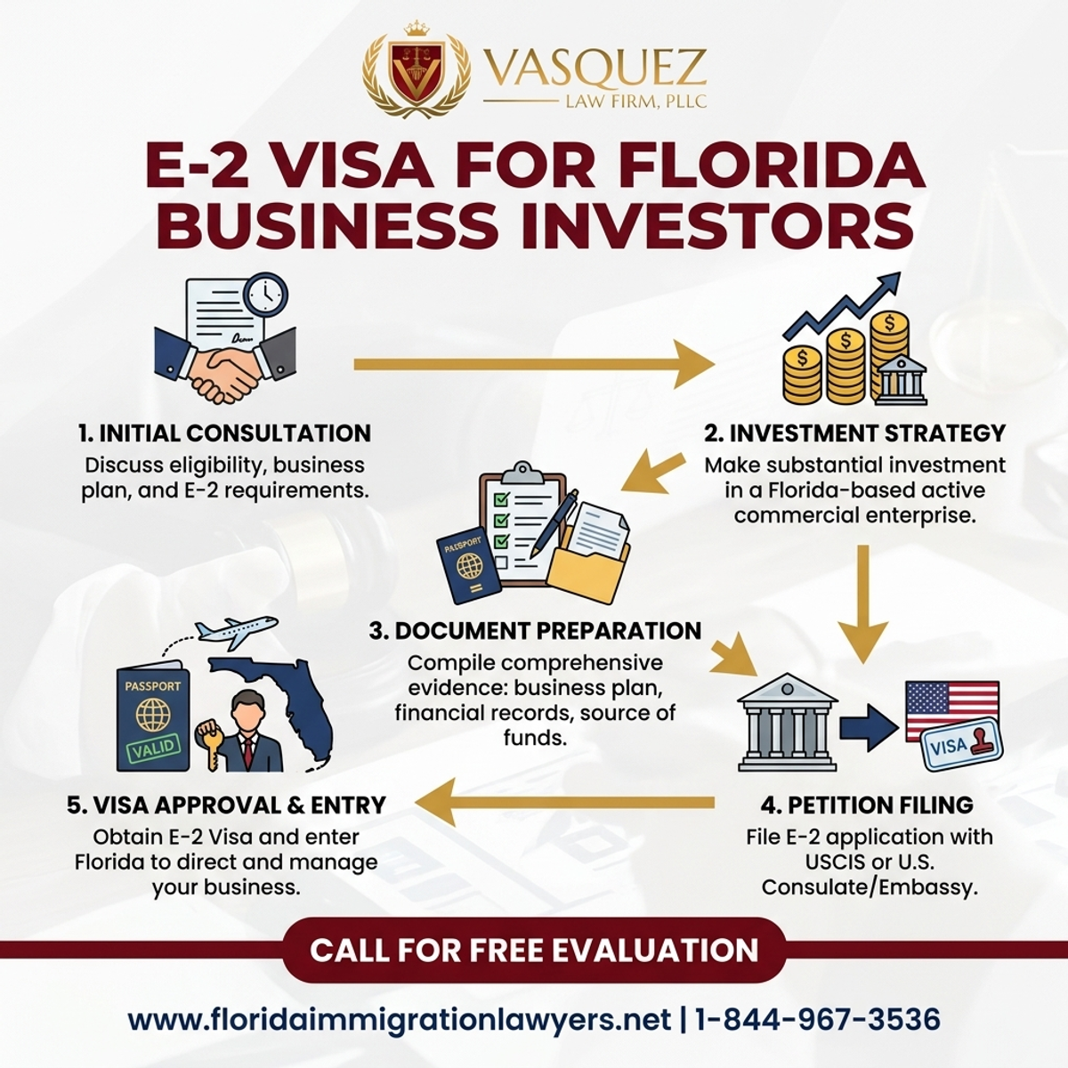 Step-by-Step Process for Visa E-2 para Inversores de Negocios en Florida | VLF Florida
