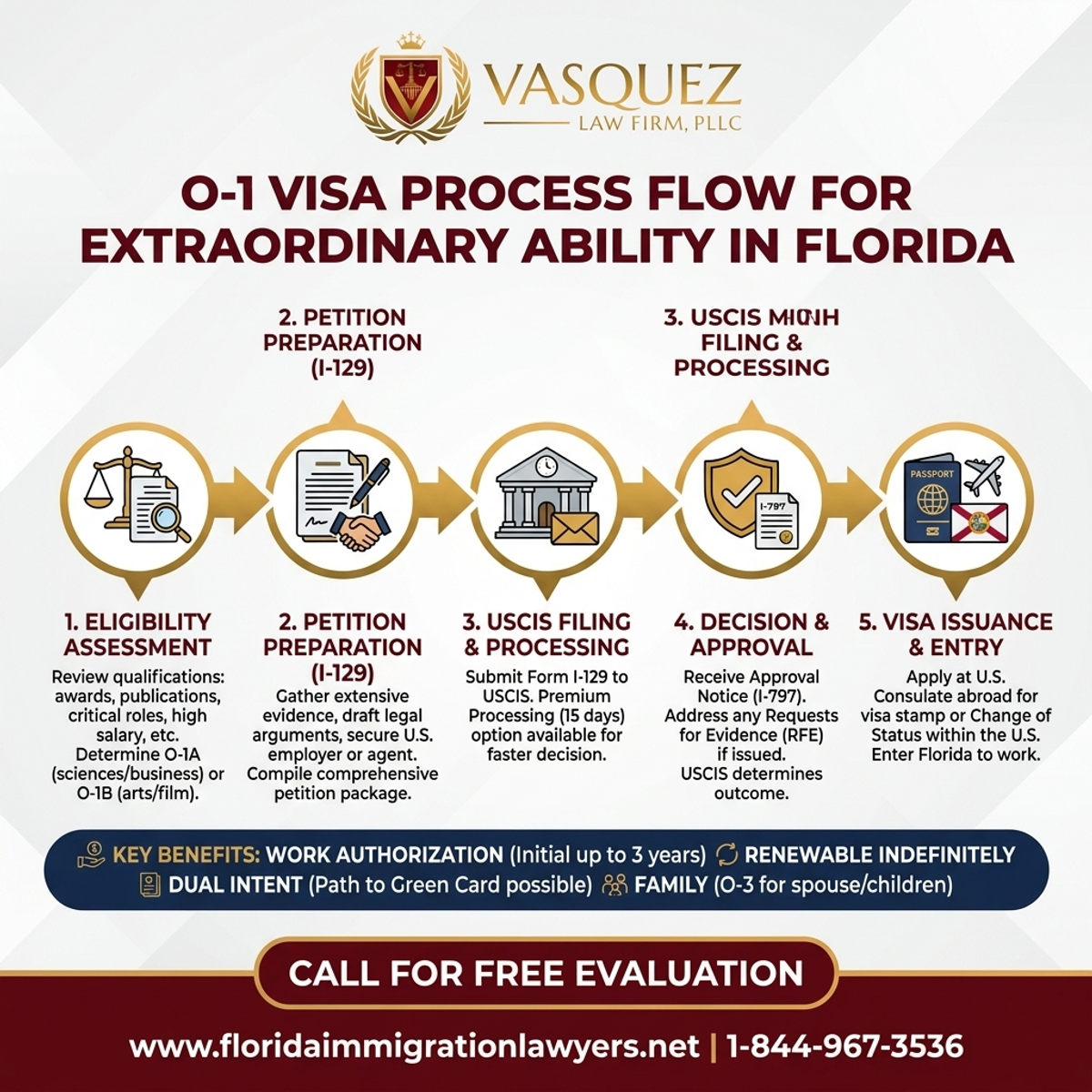 Step-by-Step Process for Visa O-1 para Habilidades Extraordinarias en Florida
