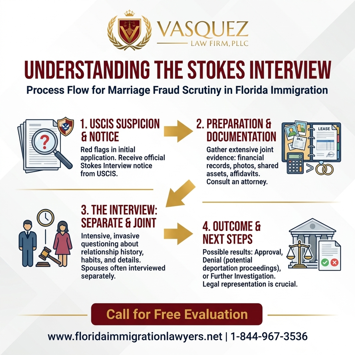 Step-by-Step Process for Understanding the Stokes Interview for Marriage Fraud in Florida