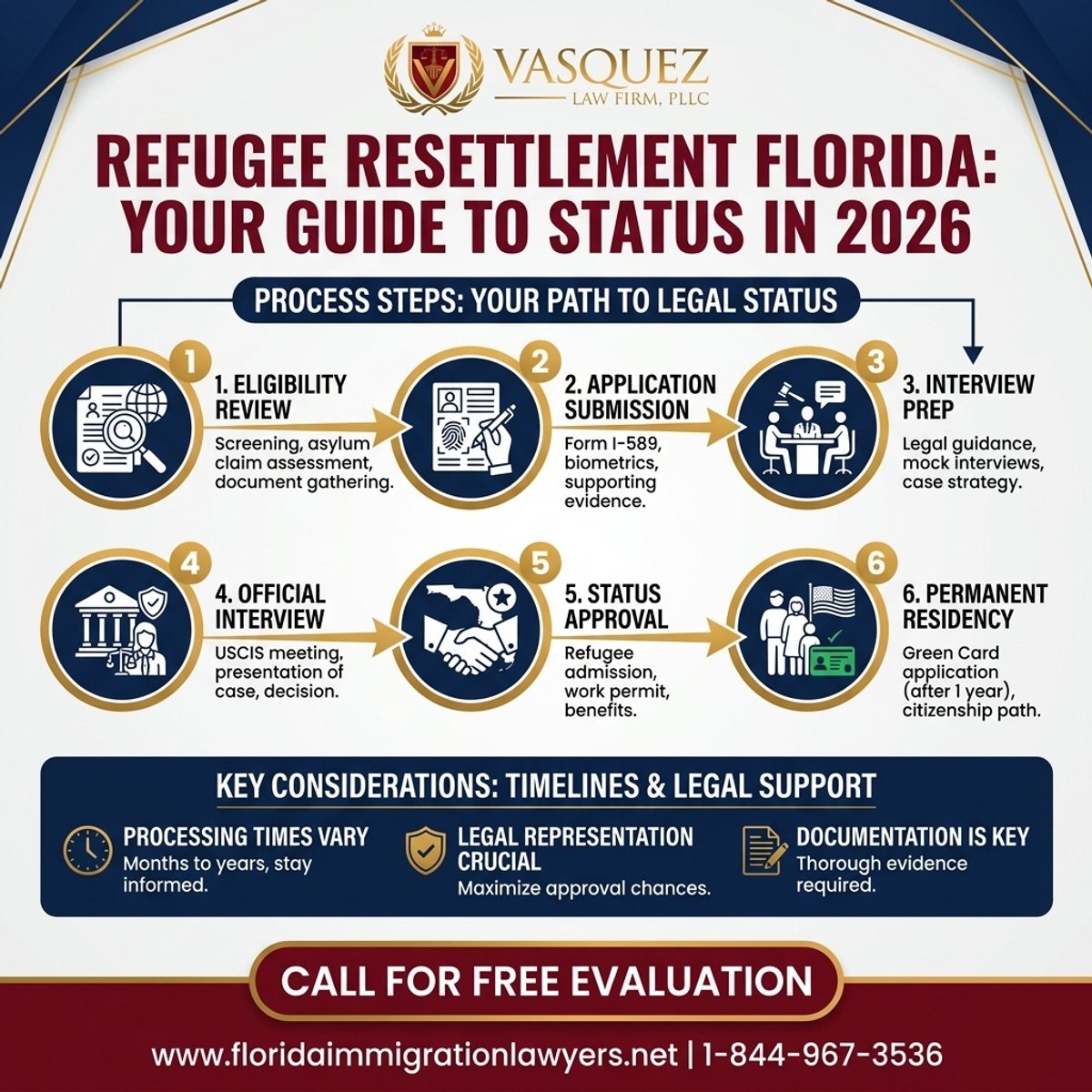 Step-by-Step Process for Refugee Resettlement Florida: Your Guide to Status in 2026