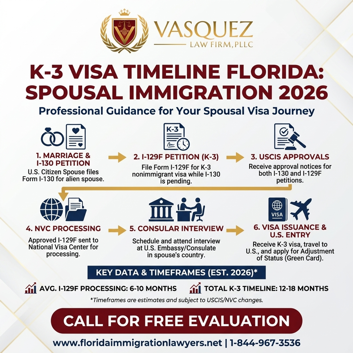 Step-by-Step Process for K-3 Visa Timeline Florida: Spousal Immigration in 2026