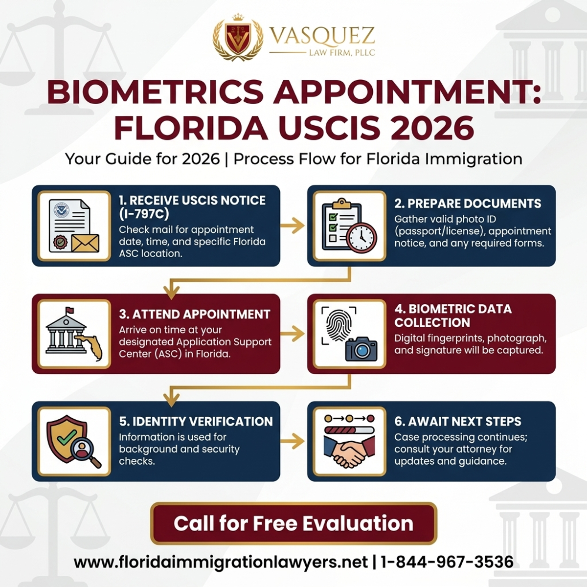 Step-by-Step Process for Biometrics Appointment Florida USCIS: Your Guide for 2026