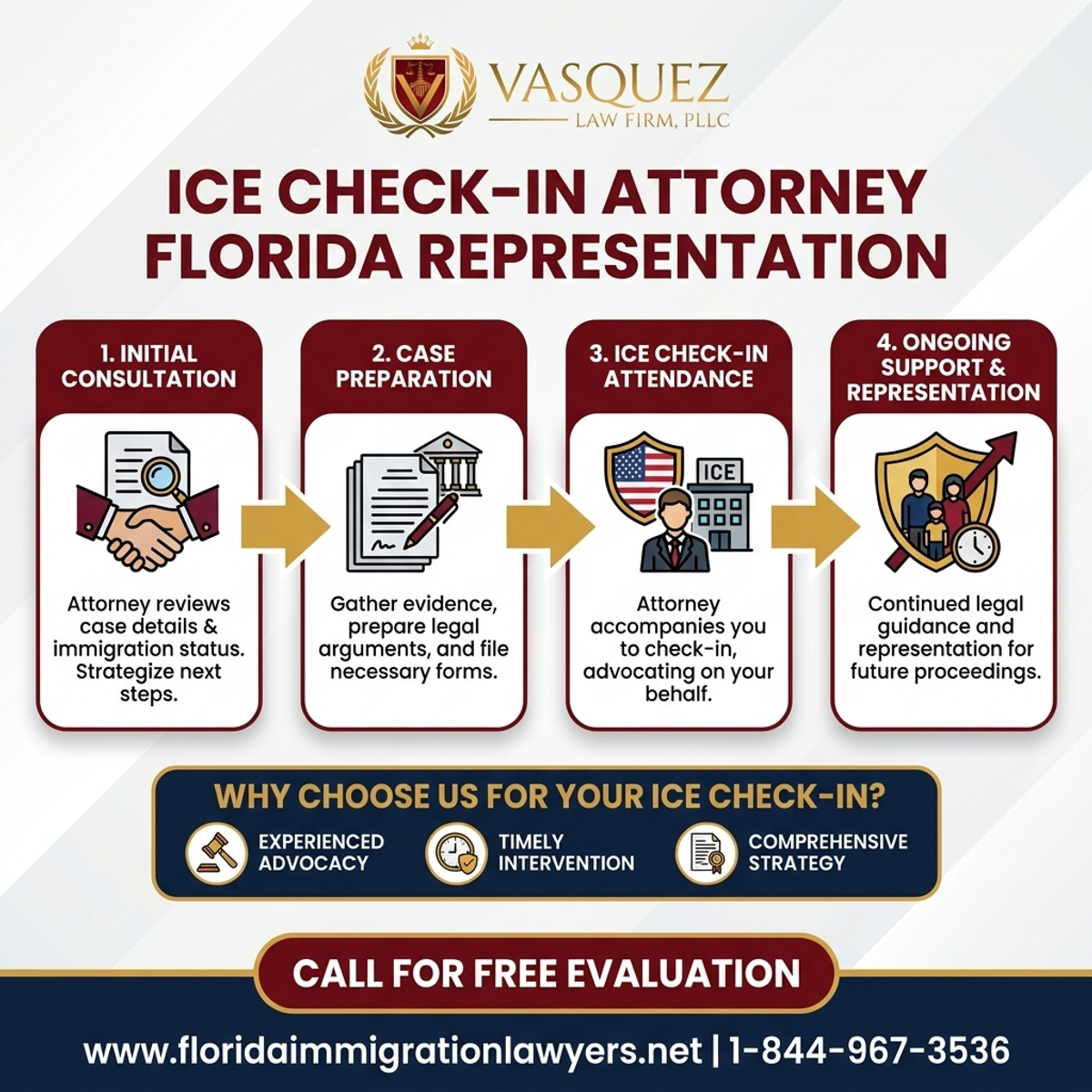 Step-by-Step Process for Representación de Abogados en Chequeos de ICE en Florida