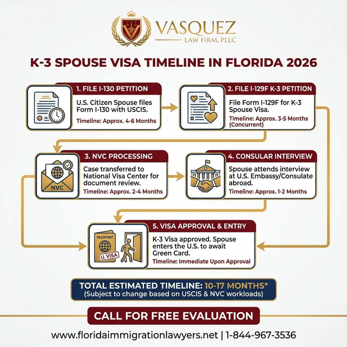 Step-by-Step Process for Cronograma de Visa K-3 para Cónyuges en Florida 2026