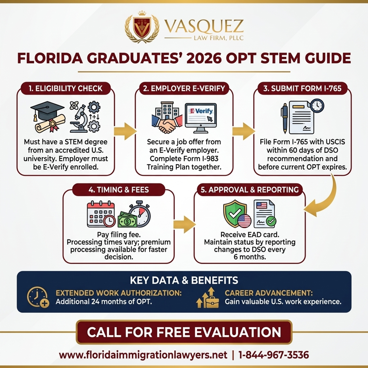 Step-by-Step Process for Extensión OPT STEM: Guía 2026 para Graduados de Florida