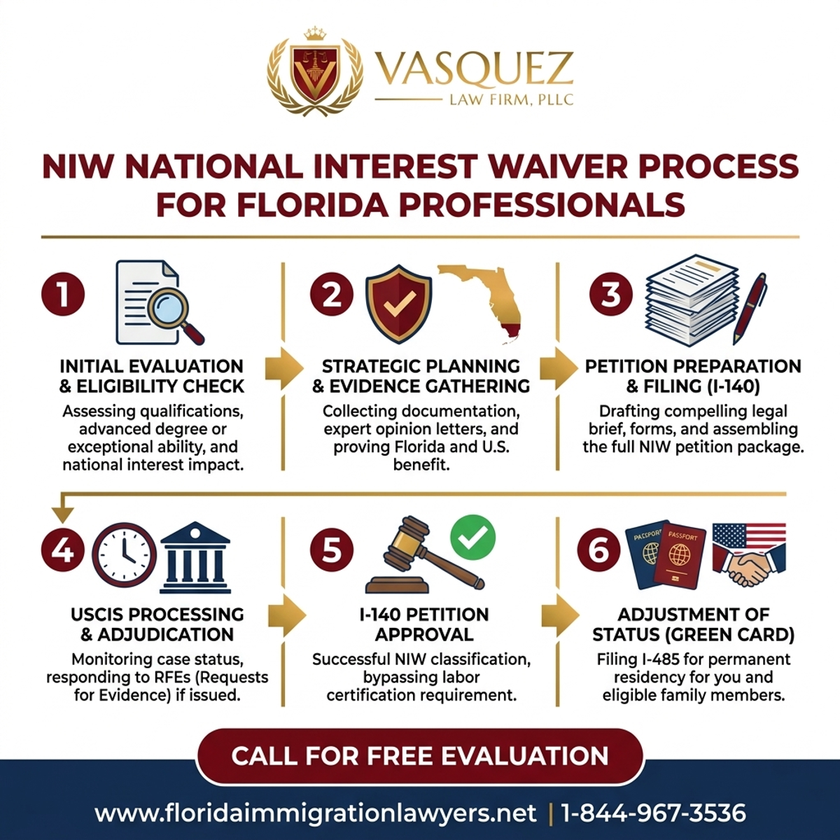 Step-by-Step Process for NIW National Interest Waiver for Florida Professionals