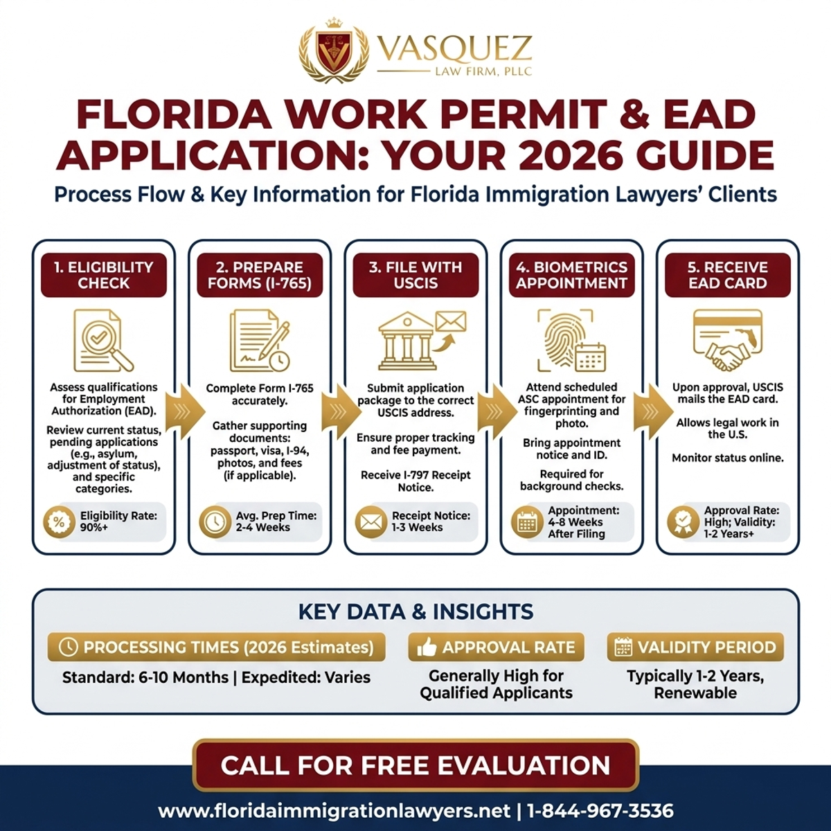 Step-by-Step Process for Florida Work Permit & EAD Application: Your 2026 Guide