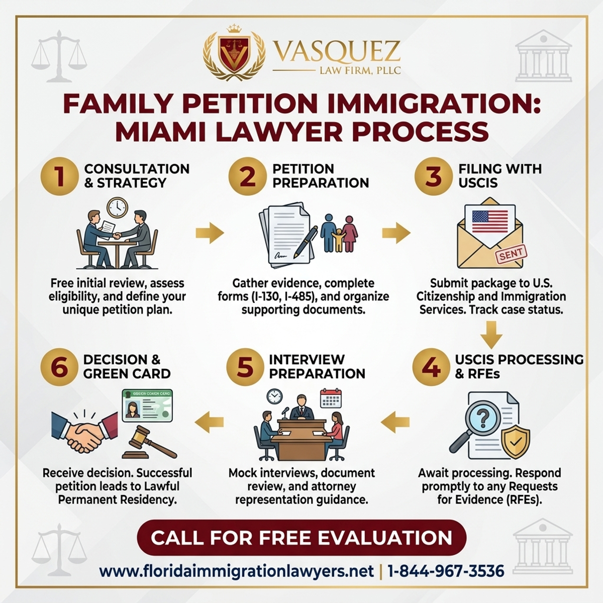 Step-by-Step Process for Abogado de Inmigración para Peticiones Familiares en Miami