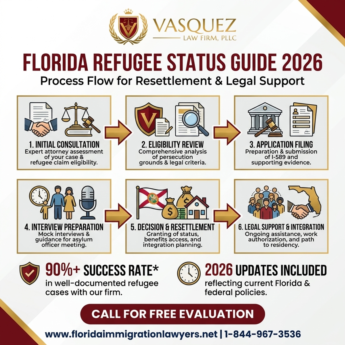 Step-by-Step Process for Estatus de Refugiado y Reasentamiento en Florida 2026