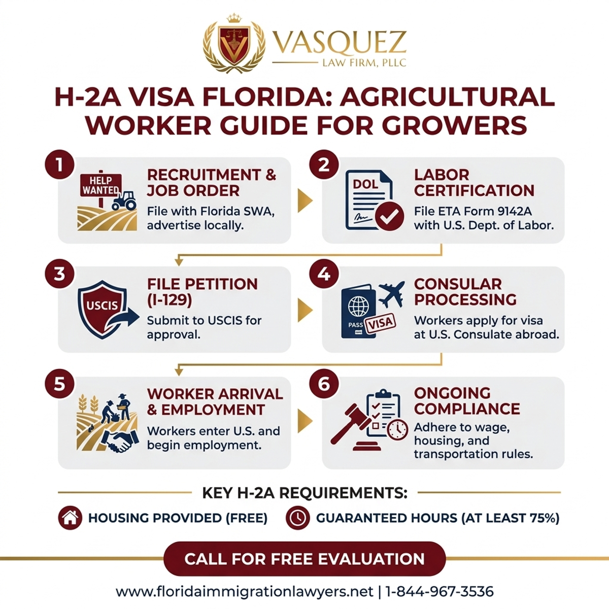 Step-by-Step Process for Visa H-2A Florida: Guía Trabajadores Agrícolas para Productores