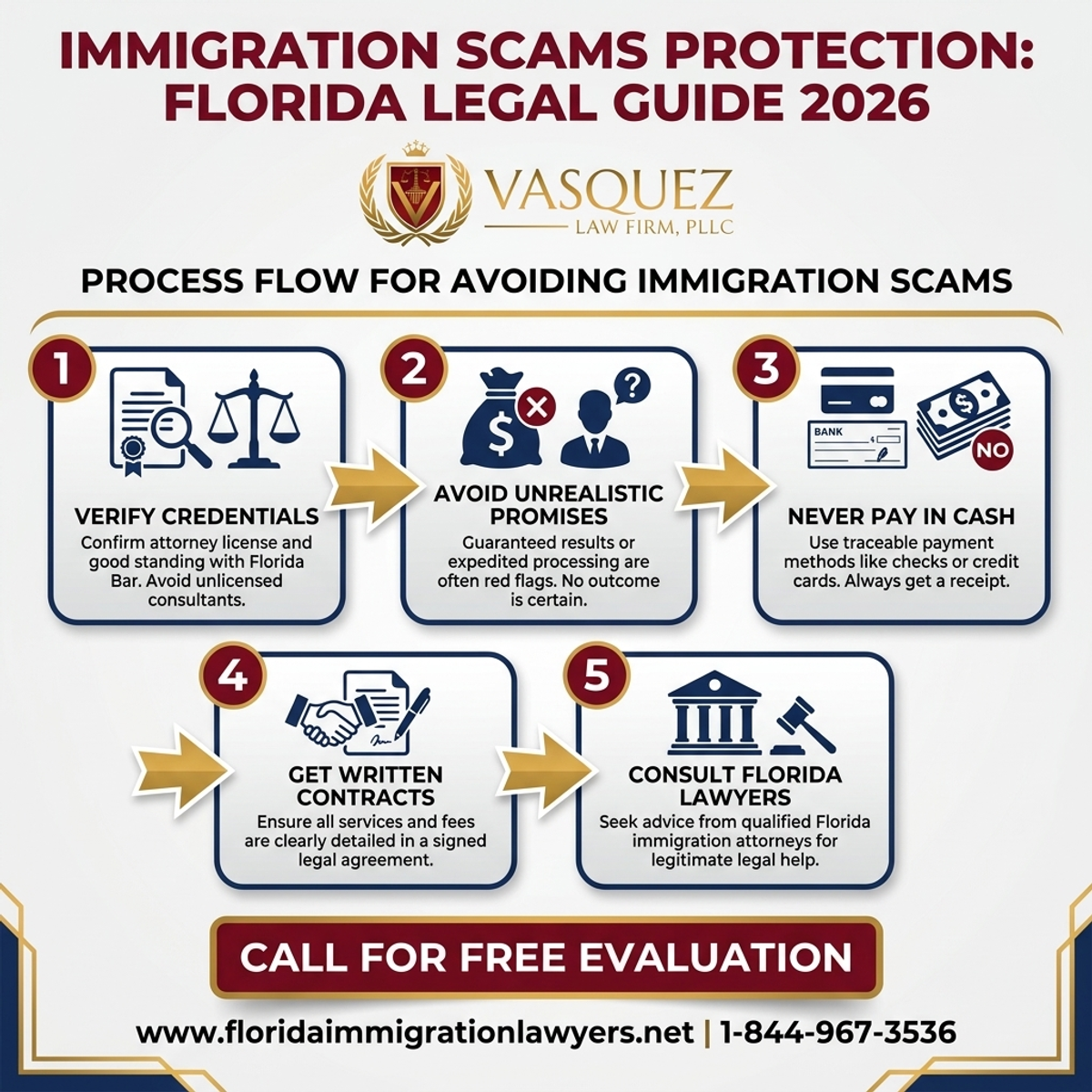 Step-by-Step Process for Protección Contra Estafas de Inmigración: Guía Legal 2026