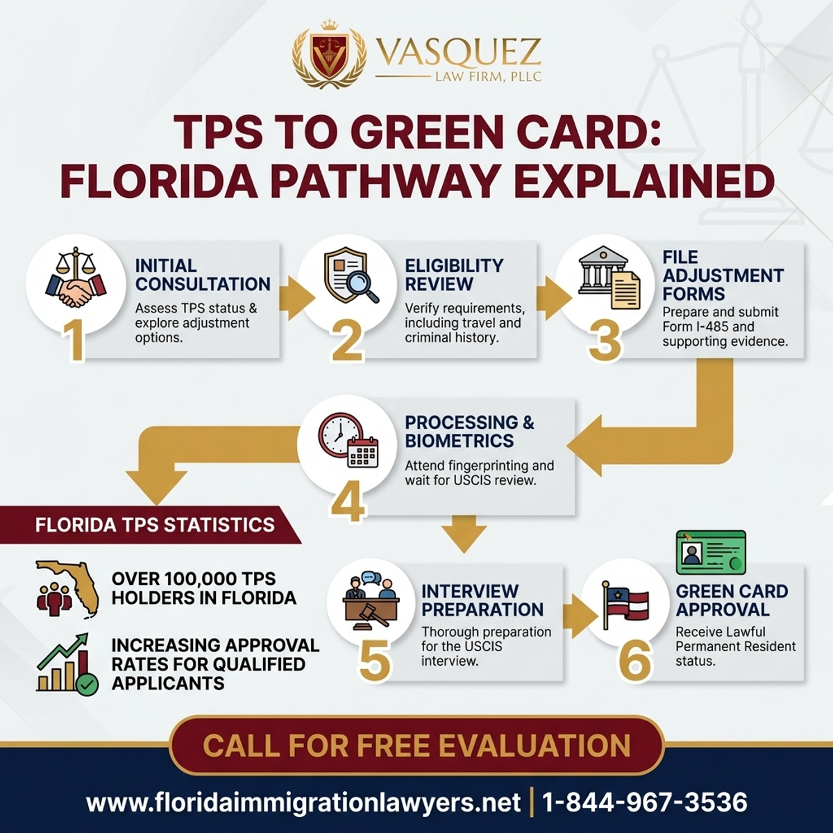 Step-by-Step Process for TPS to Green Card: Florida Pathway Explained | VLF Florida