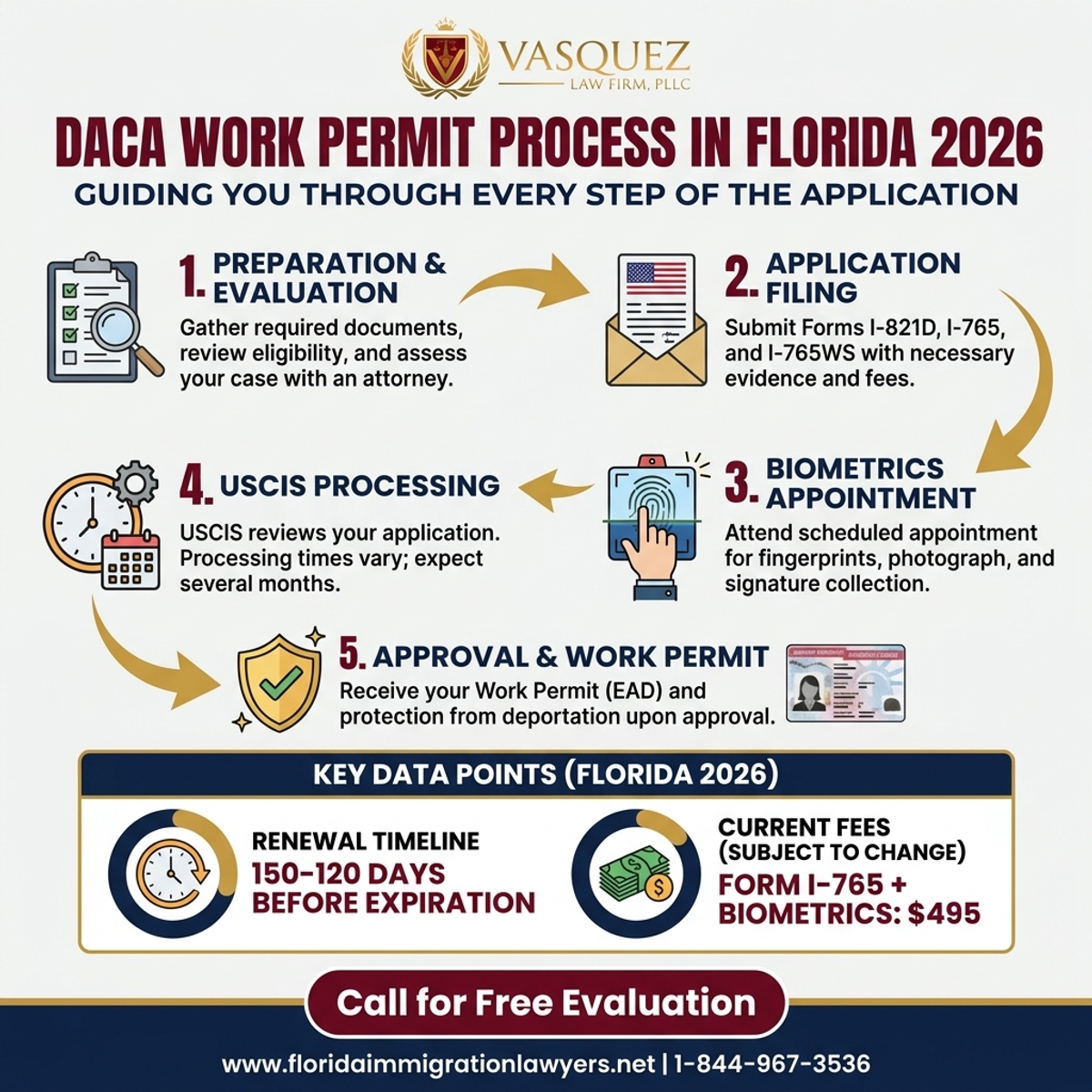 Step-by-Step Process for DACA Work Permit Process in Florida 2026