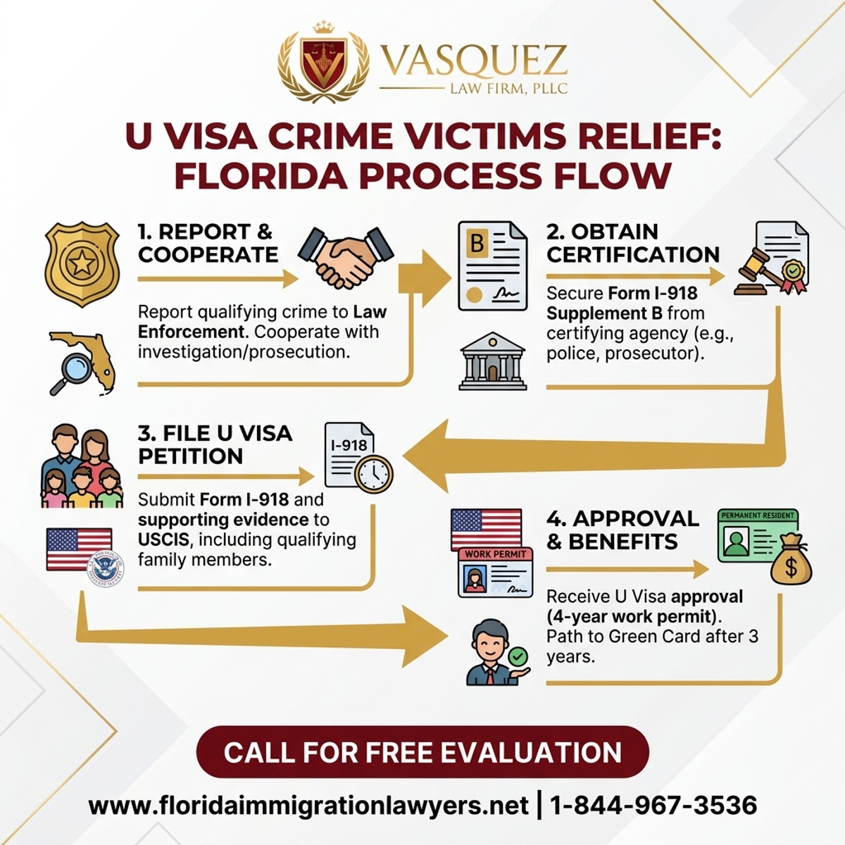 Step-by-Step Process for U Visa Crime Victims Immigration Relief in Florida