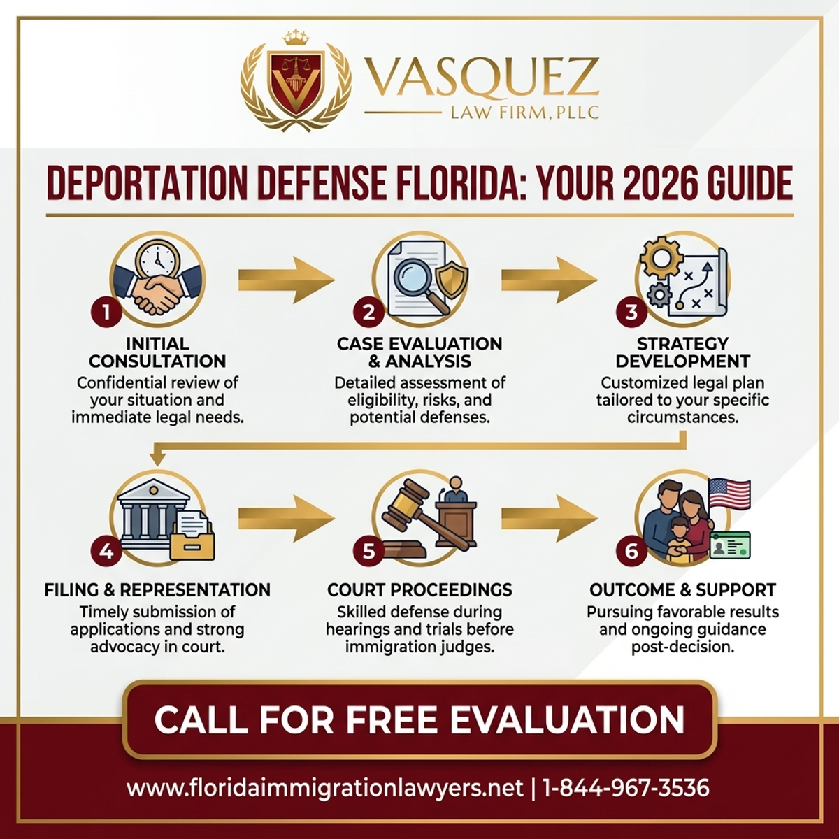 Step-by-Step Process for Abogado de Defensa de Deportación Florida: Su Guía 2026
