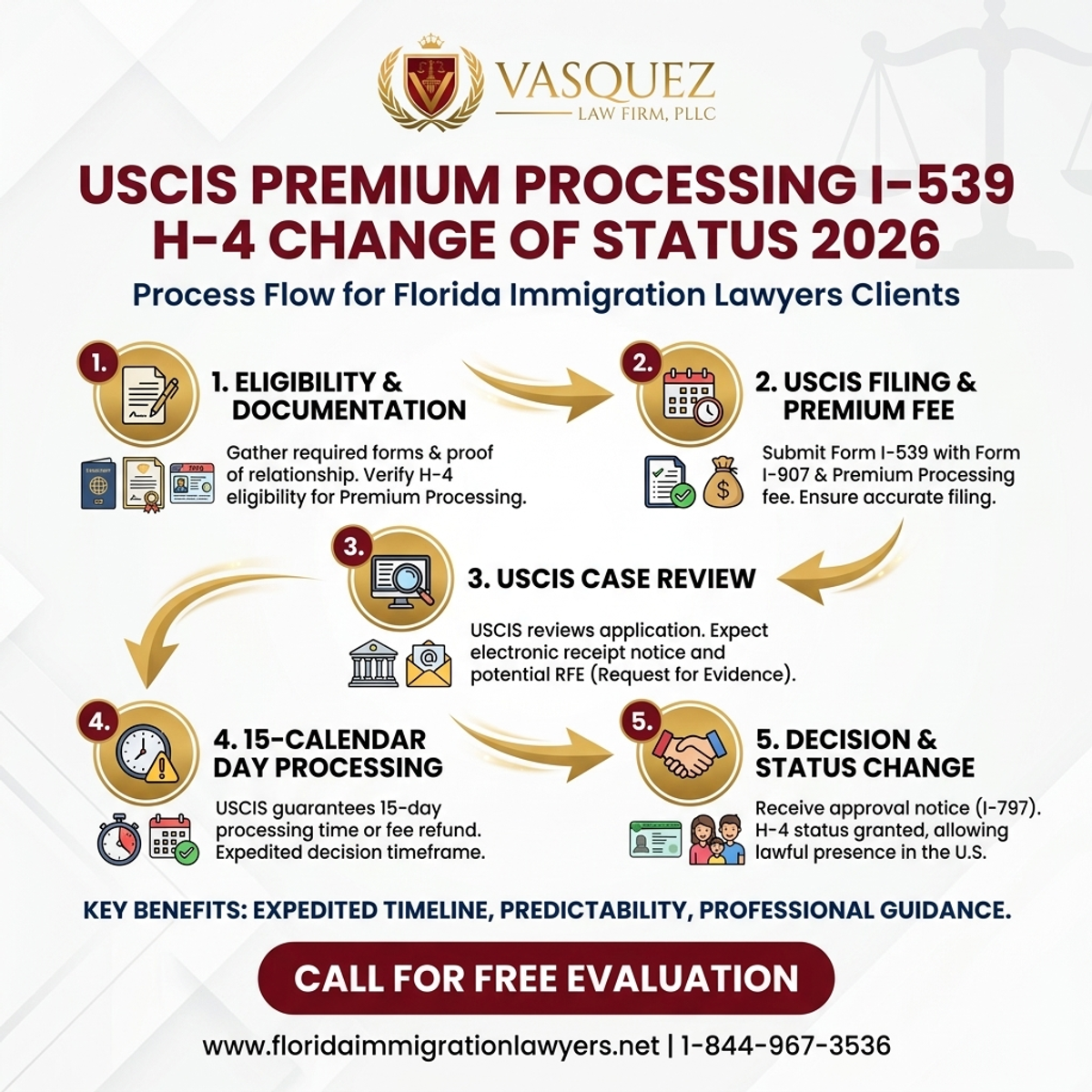 Step-by-Step Process for USCIS Premium Processing I-539 H-4 Change of Status 2026
