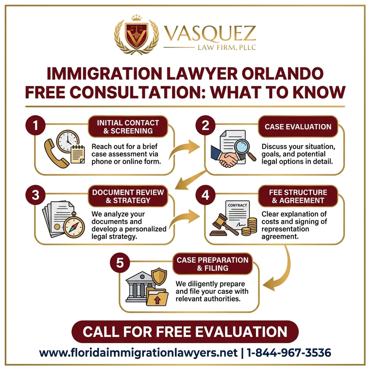 Step-by-Step Process for Immigration Lawyer Orlando Free Consultation: What to Know