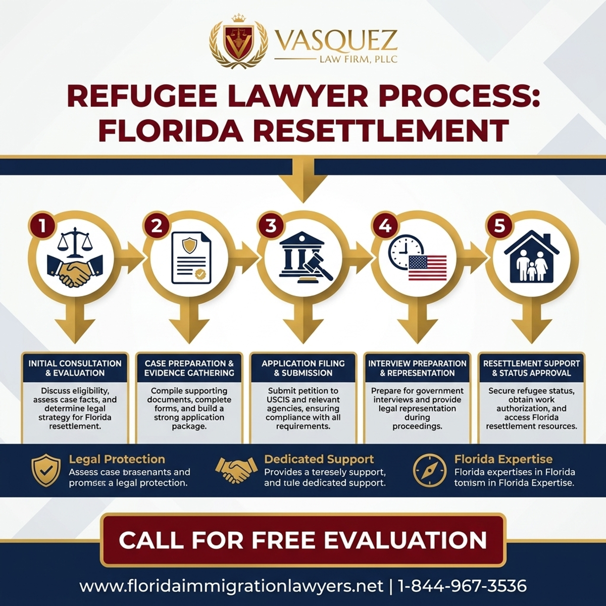 Step-by-Step Process for Refugee Lawyer for Resettlement in Florida