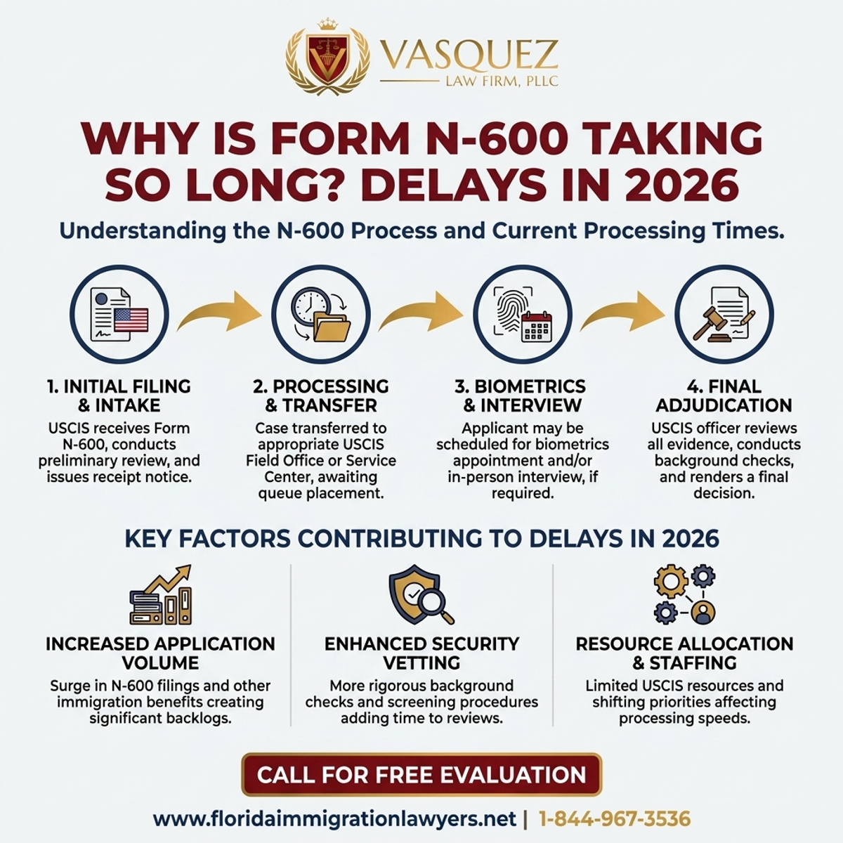 Step-by-Step Process for Por Qué Tarda Tanto el Formulario N-600? Retrasos en 2026