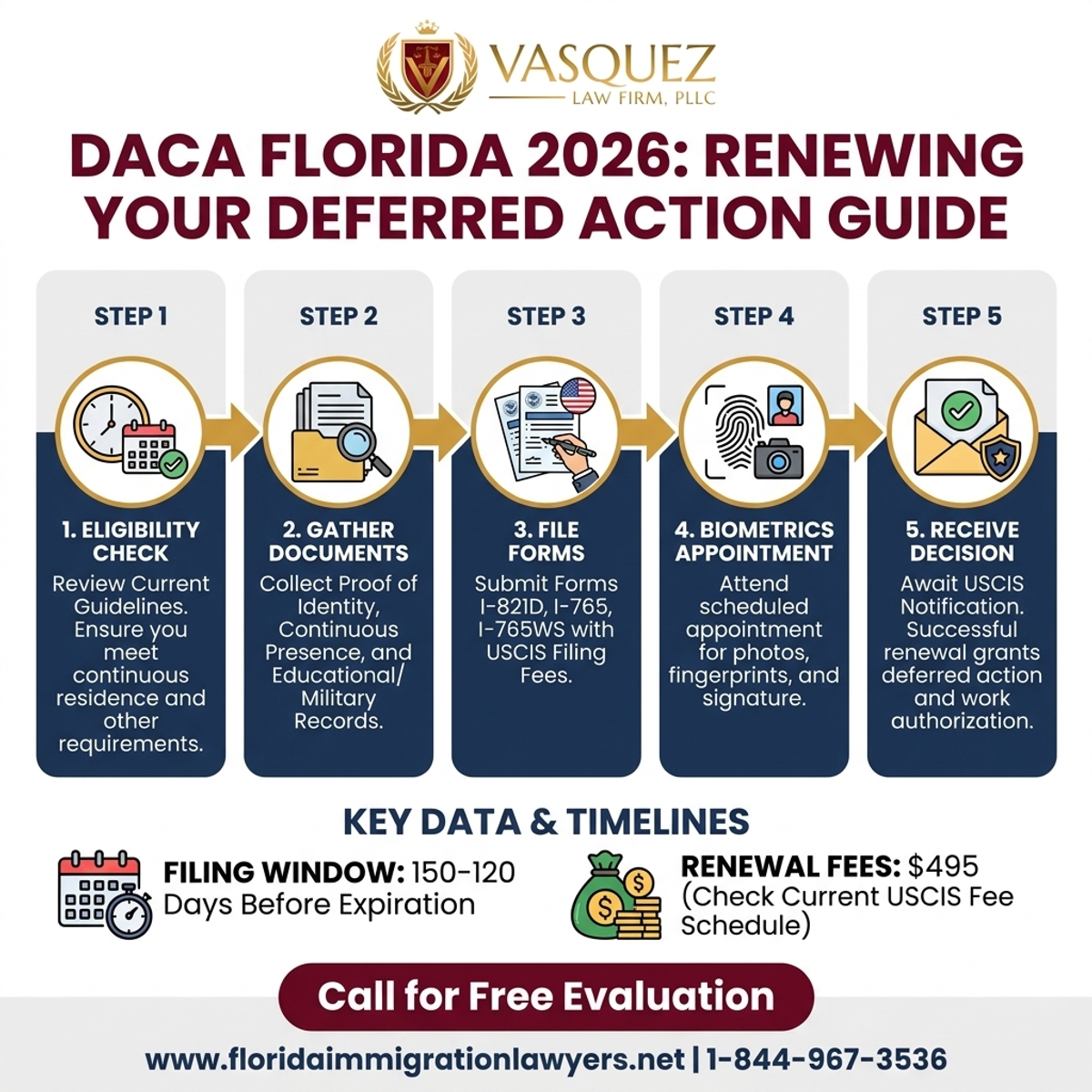 Step-by-Step Process for Renovación DACA Florida 2026: Guía Completa para Dreamers